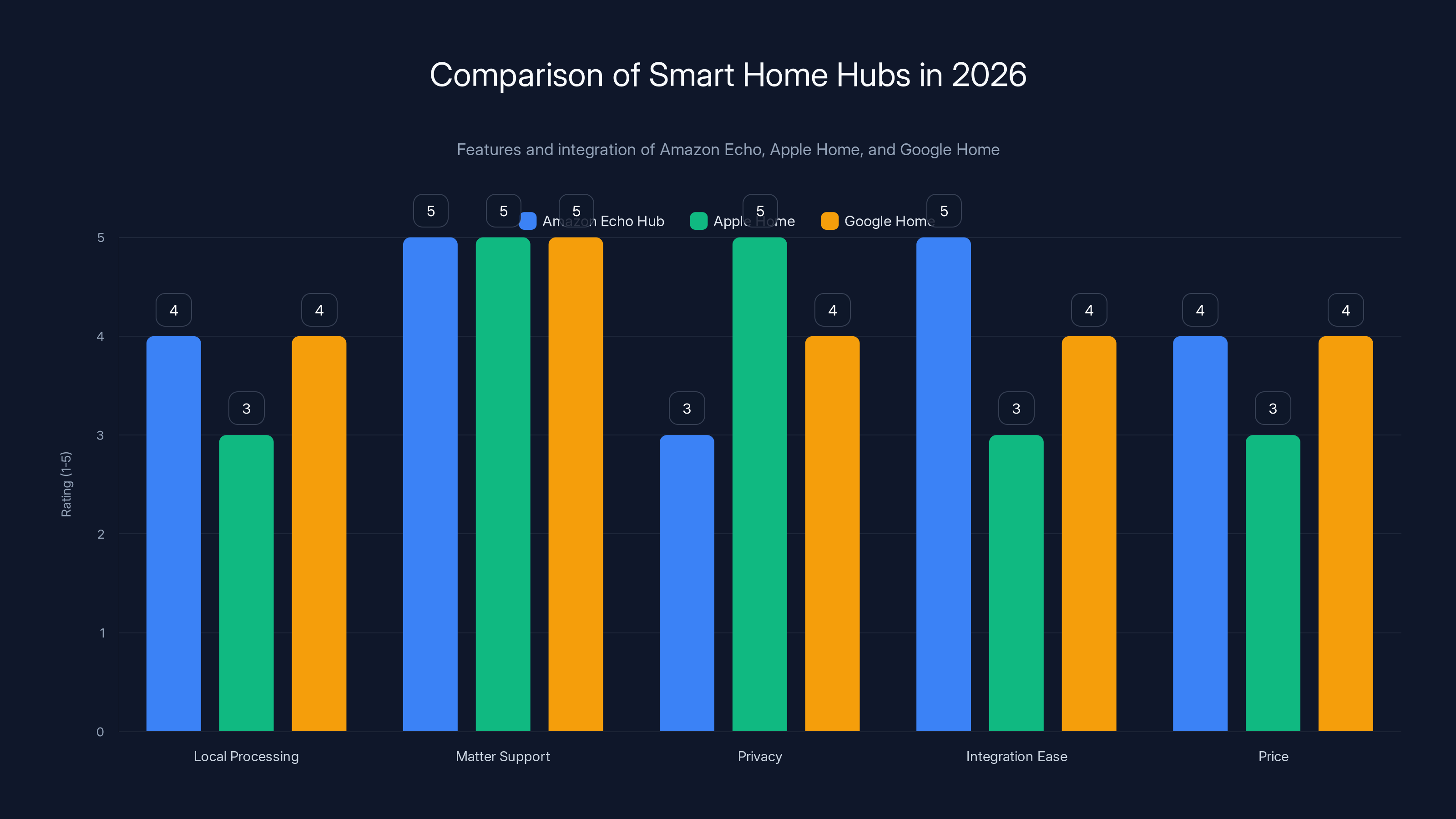 Comparison of Smart Home Hubs in 2026