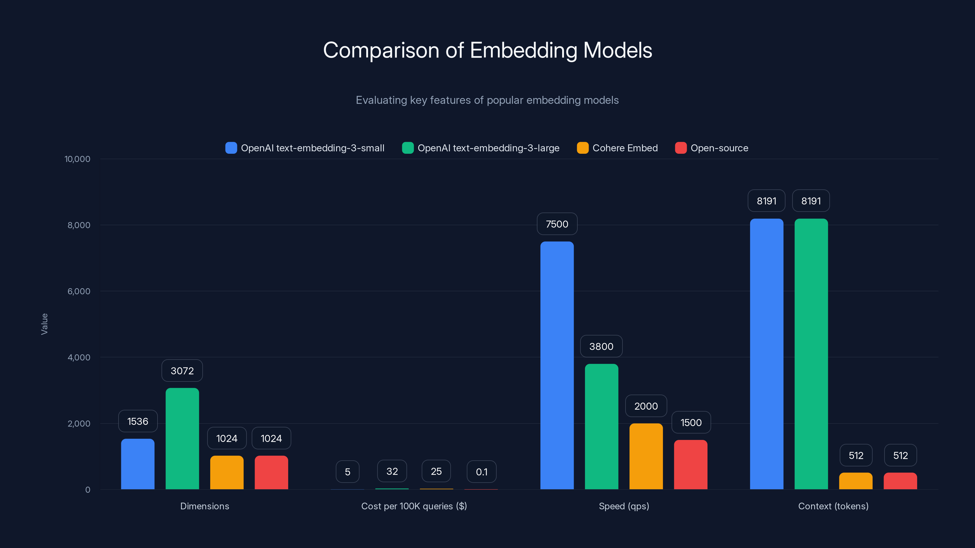 Comparison of Embedding Models