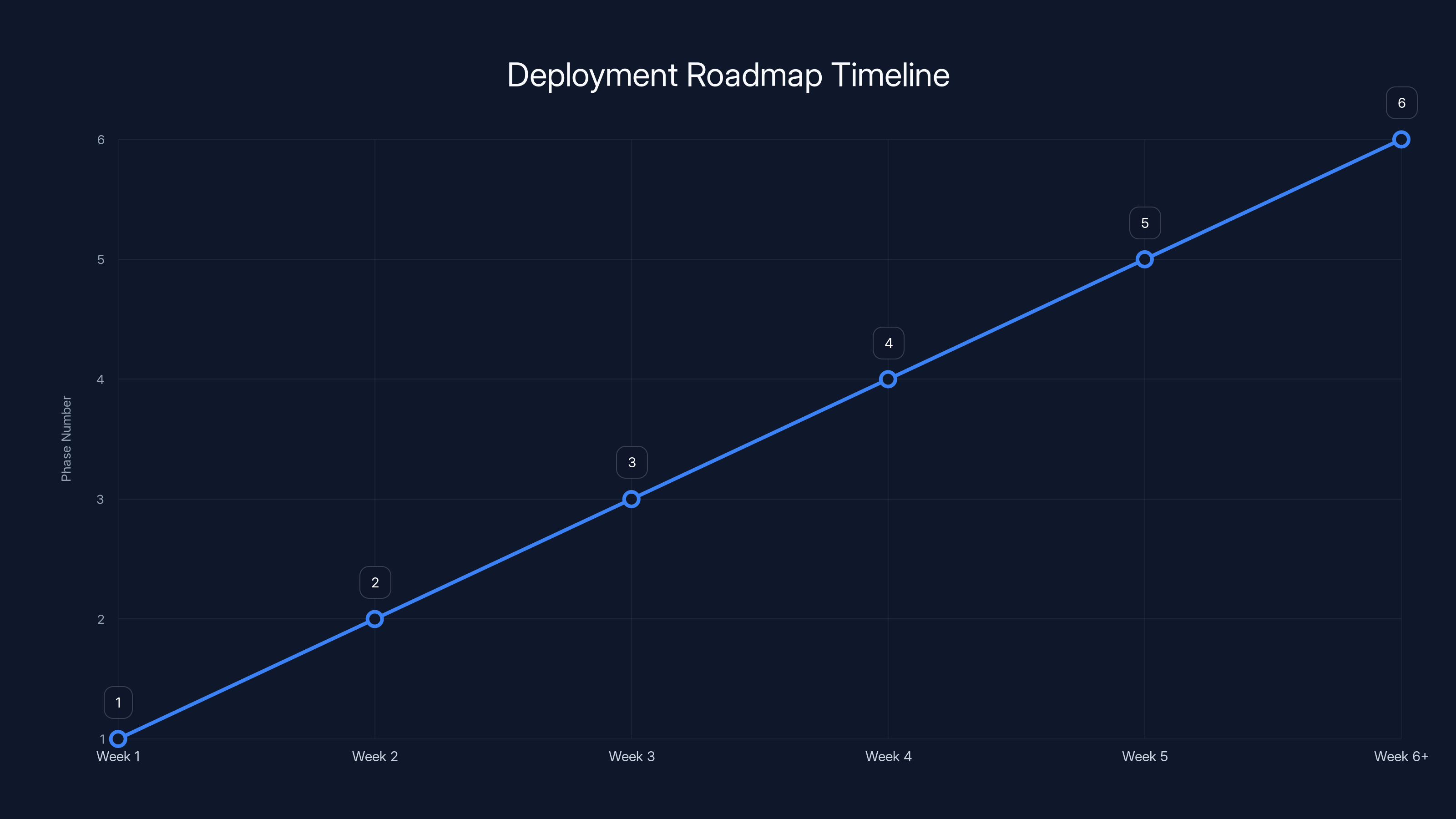 Deployment Roadmap Timeline