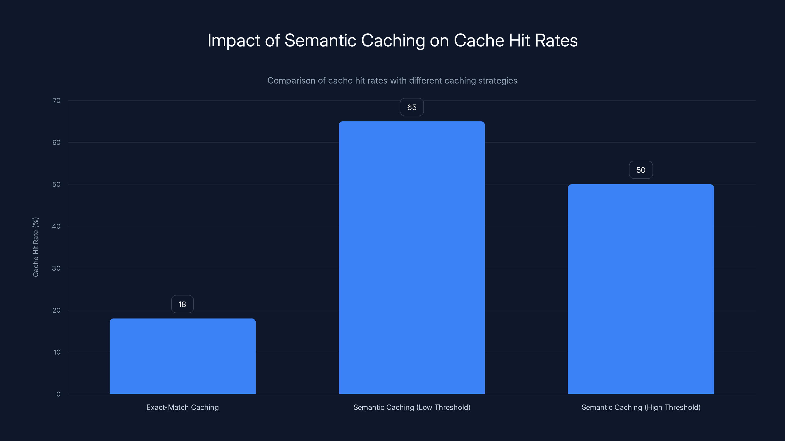 Impact of Semantic Caching on Cache Hit Rates
