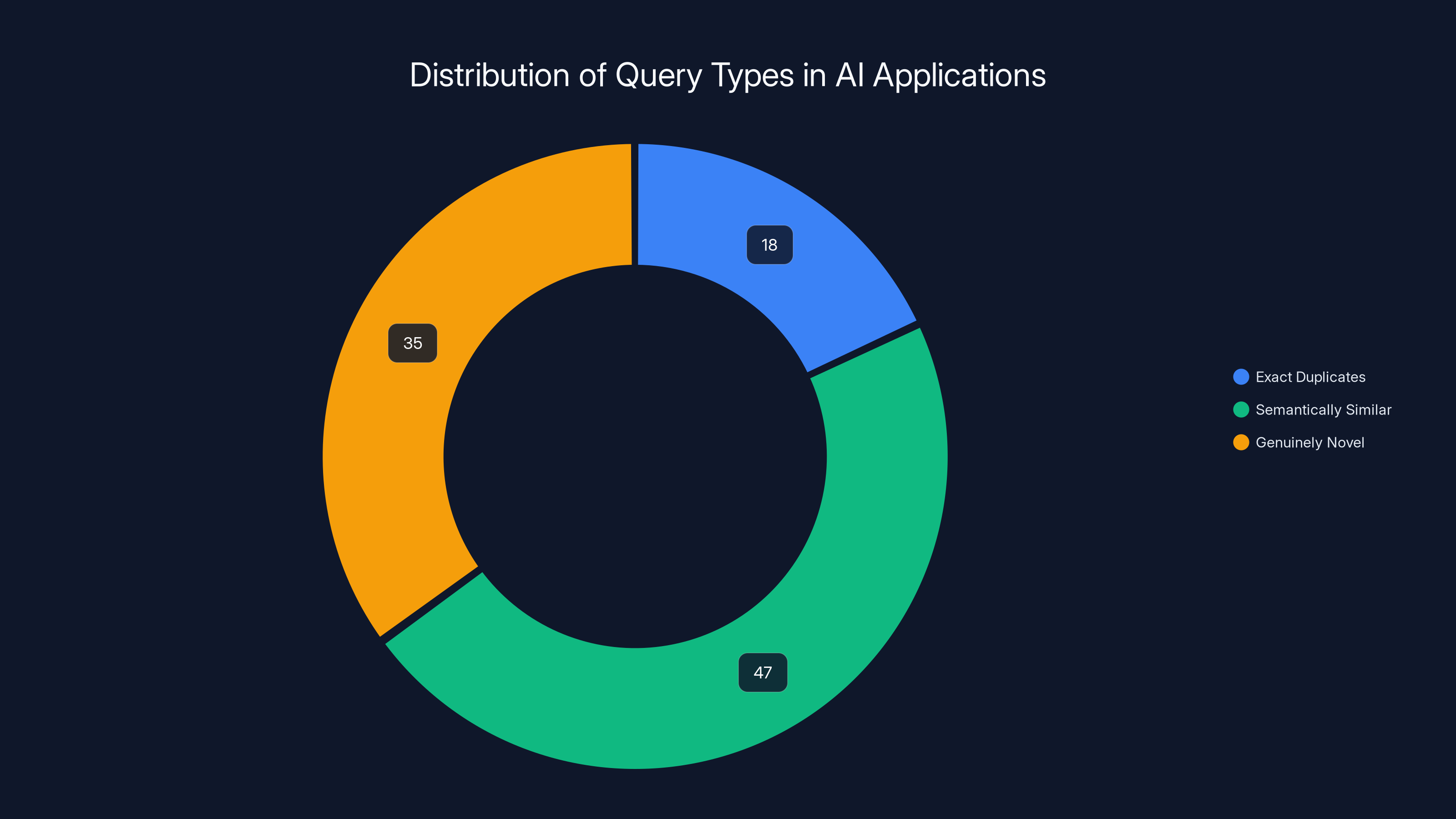 Distribution of Query Types in AI Applications