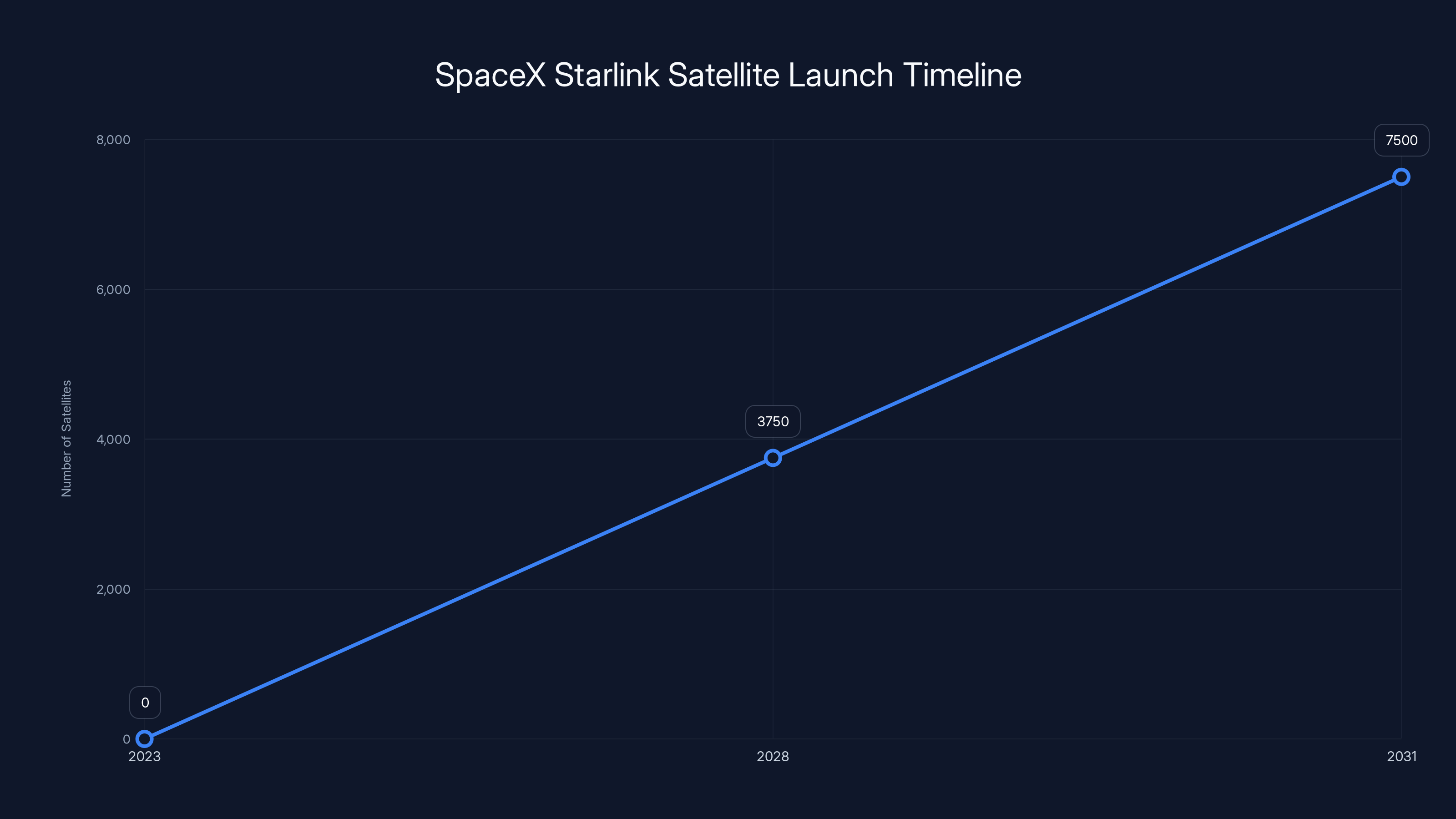 SpaceX Starlink Satellite Launch Timeline