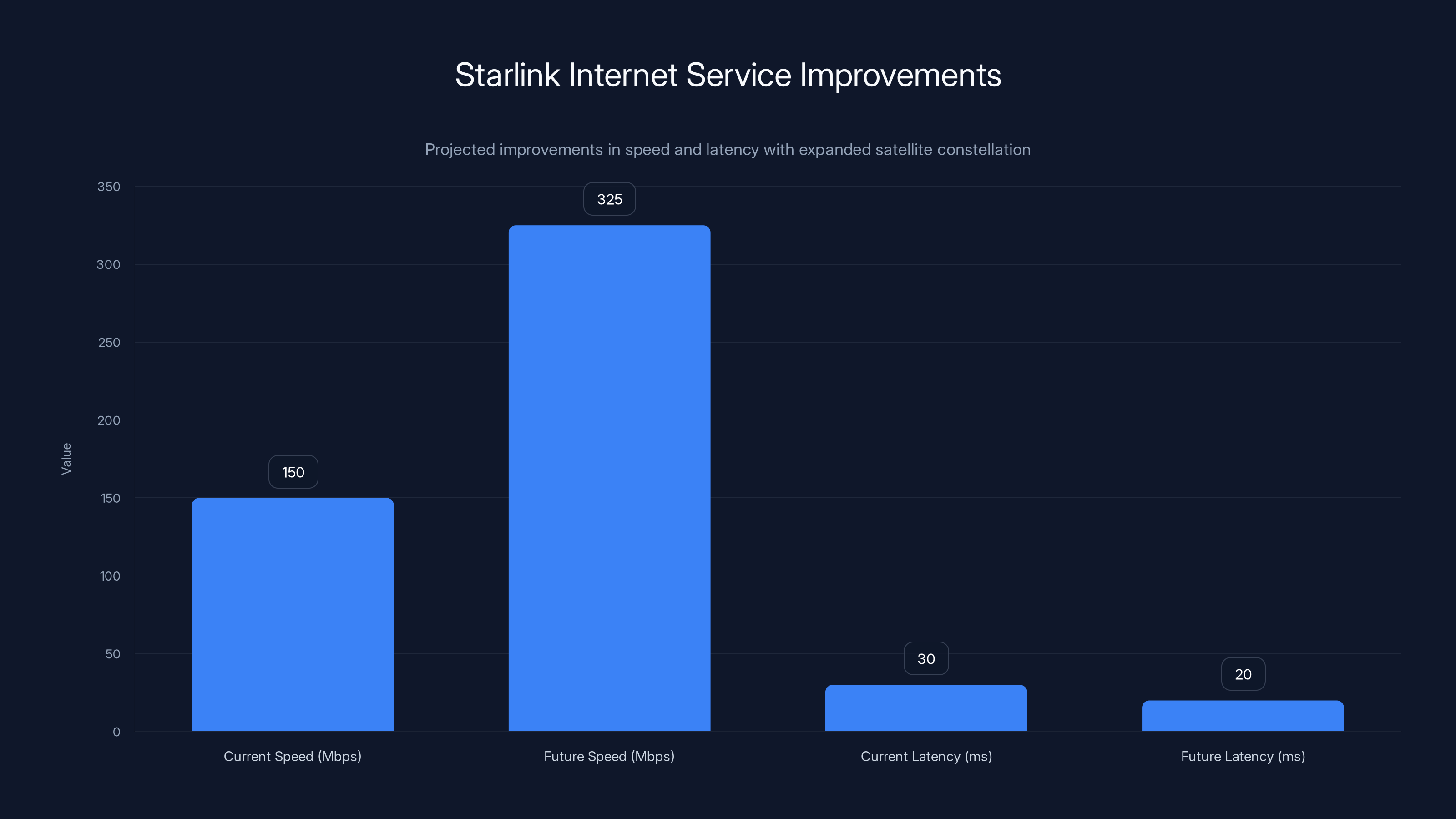 Starlink Internet Service Improvements