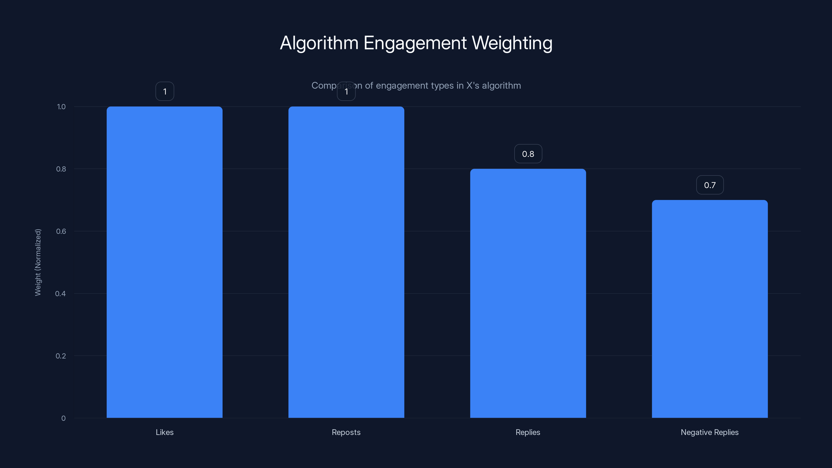 Algorithm Engagement Weighting