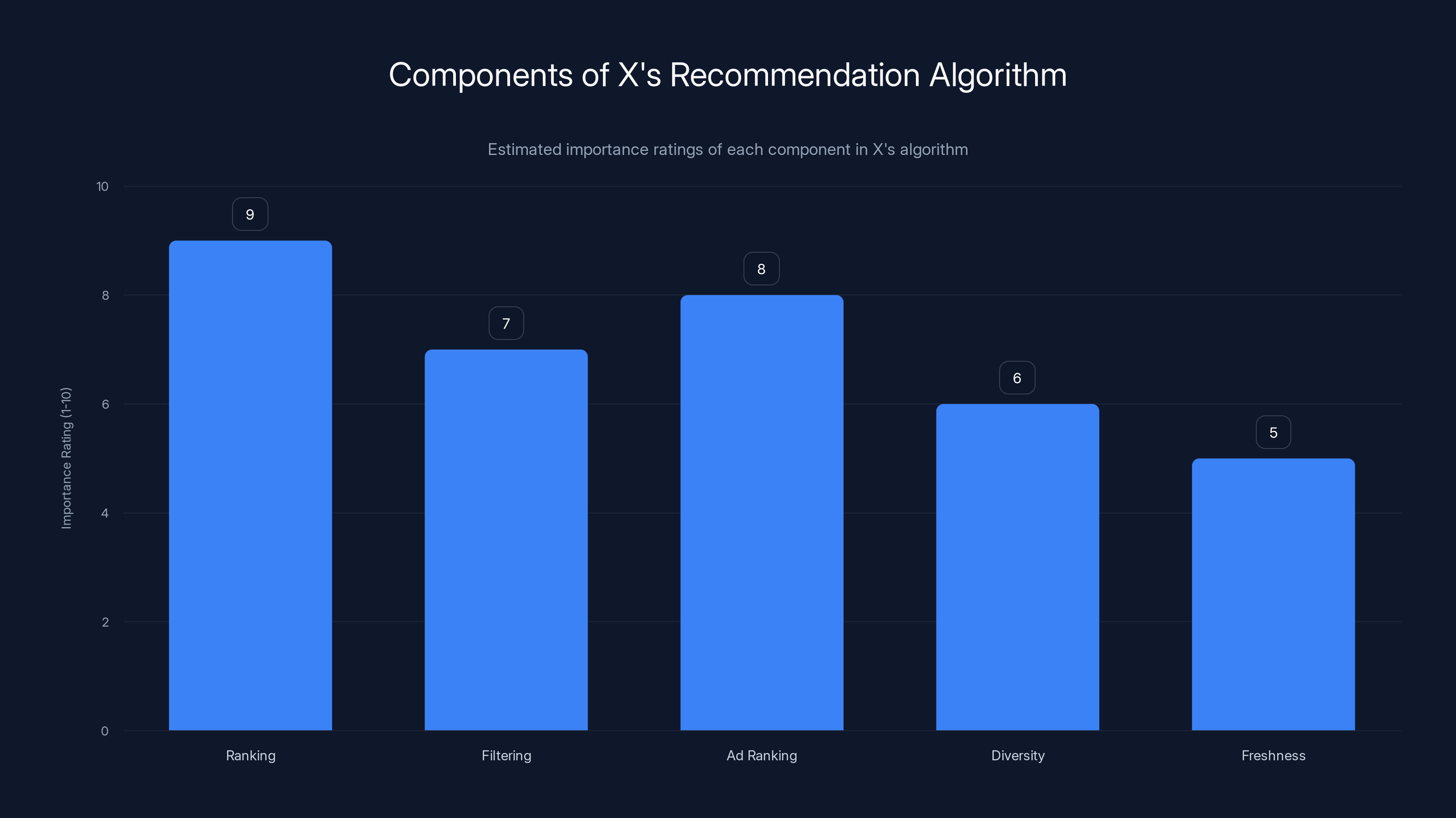 Components of X's Recommendation Algorithm