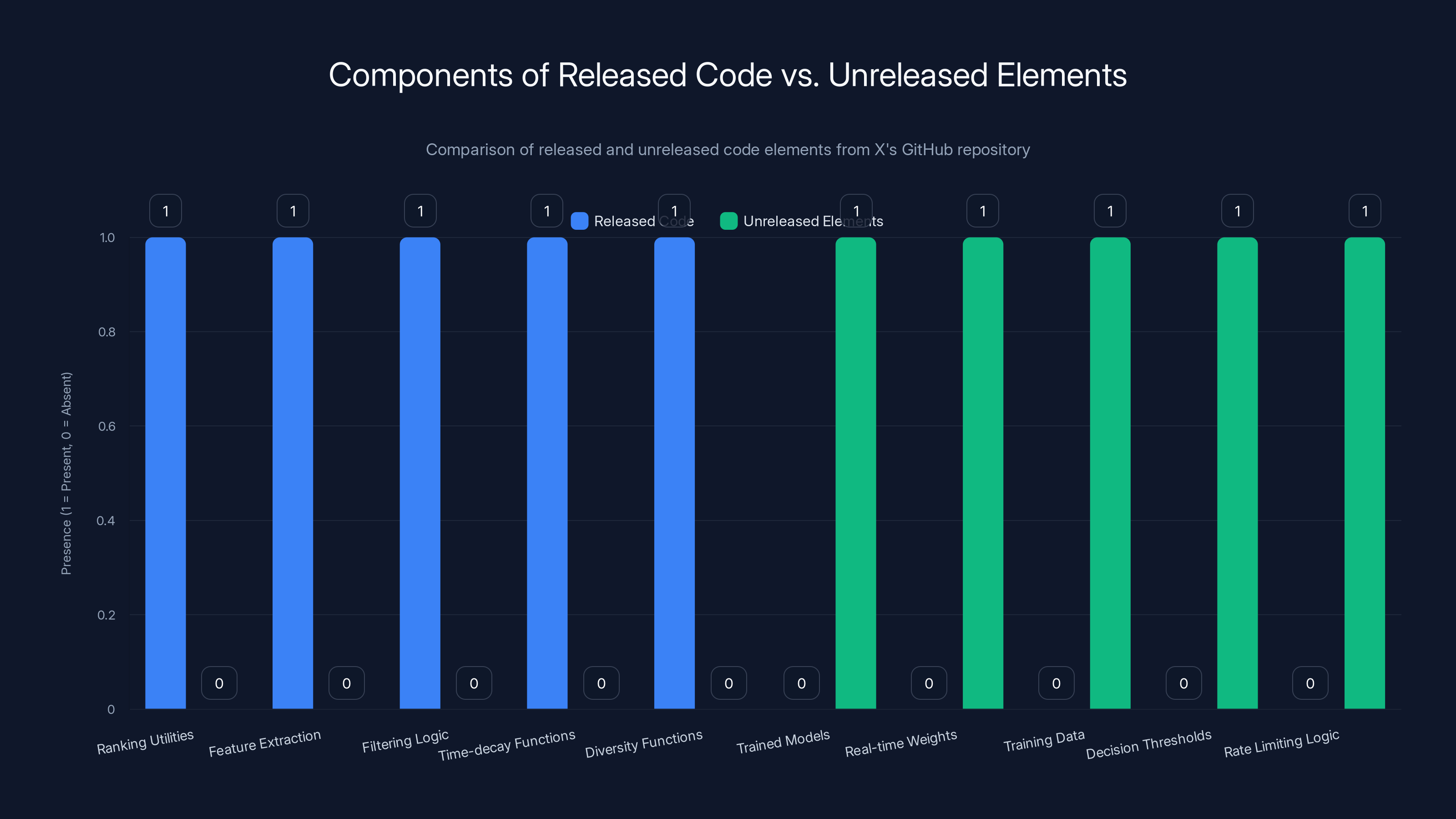 Components of Released Code vs. Unreleased Elements