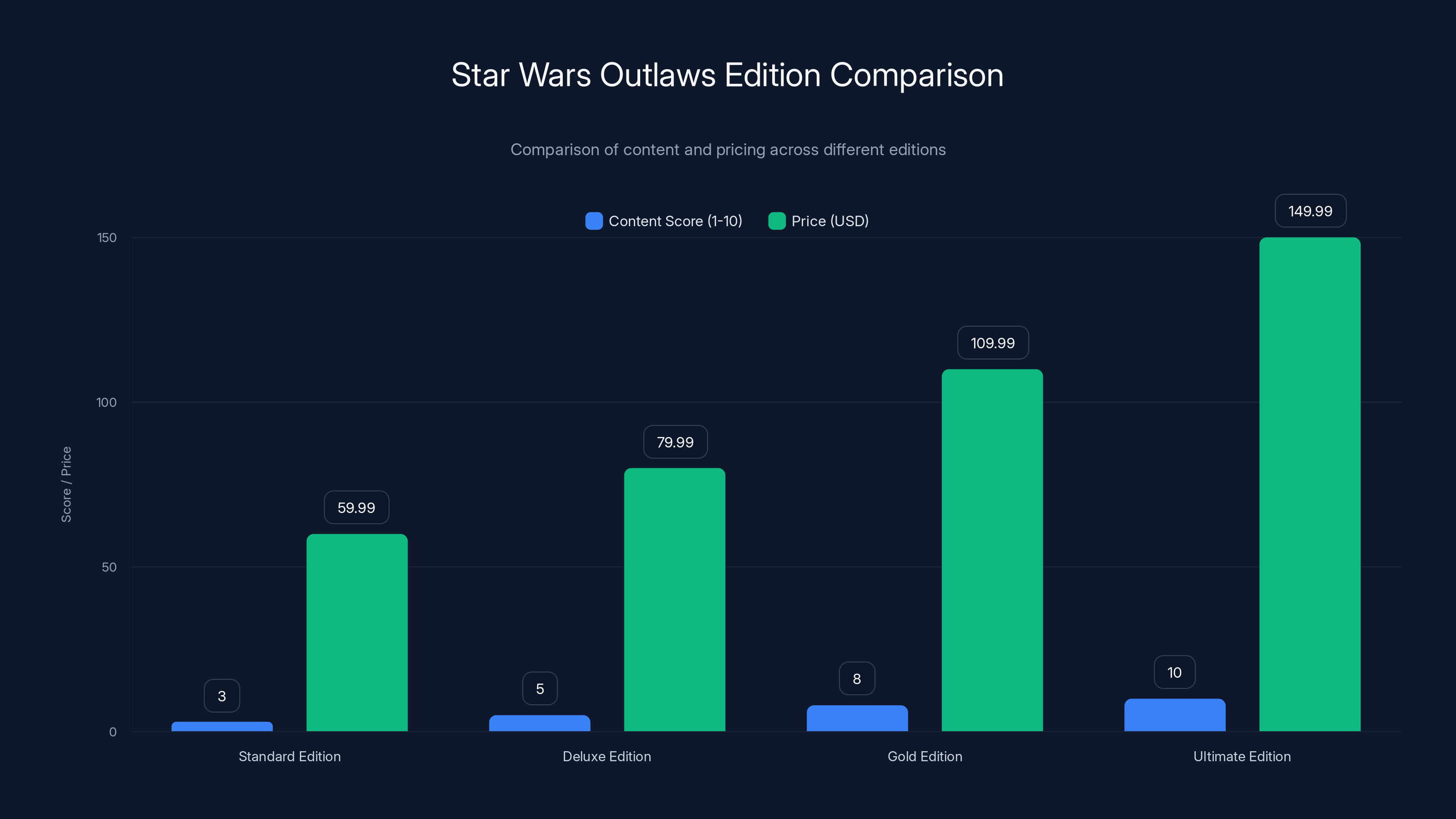 Star Wars Outlaws Edition Comparison