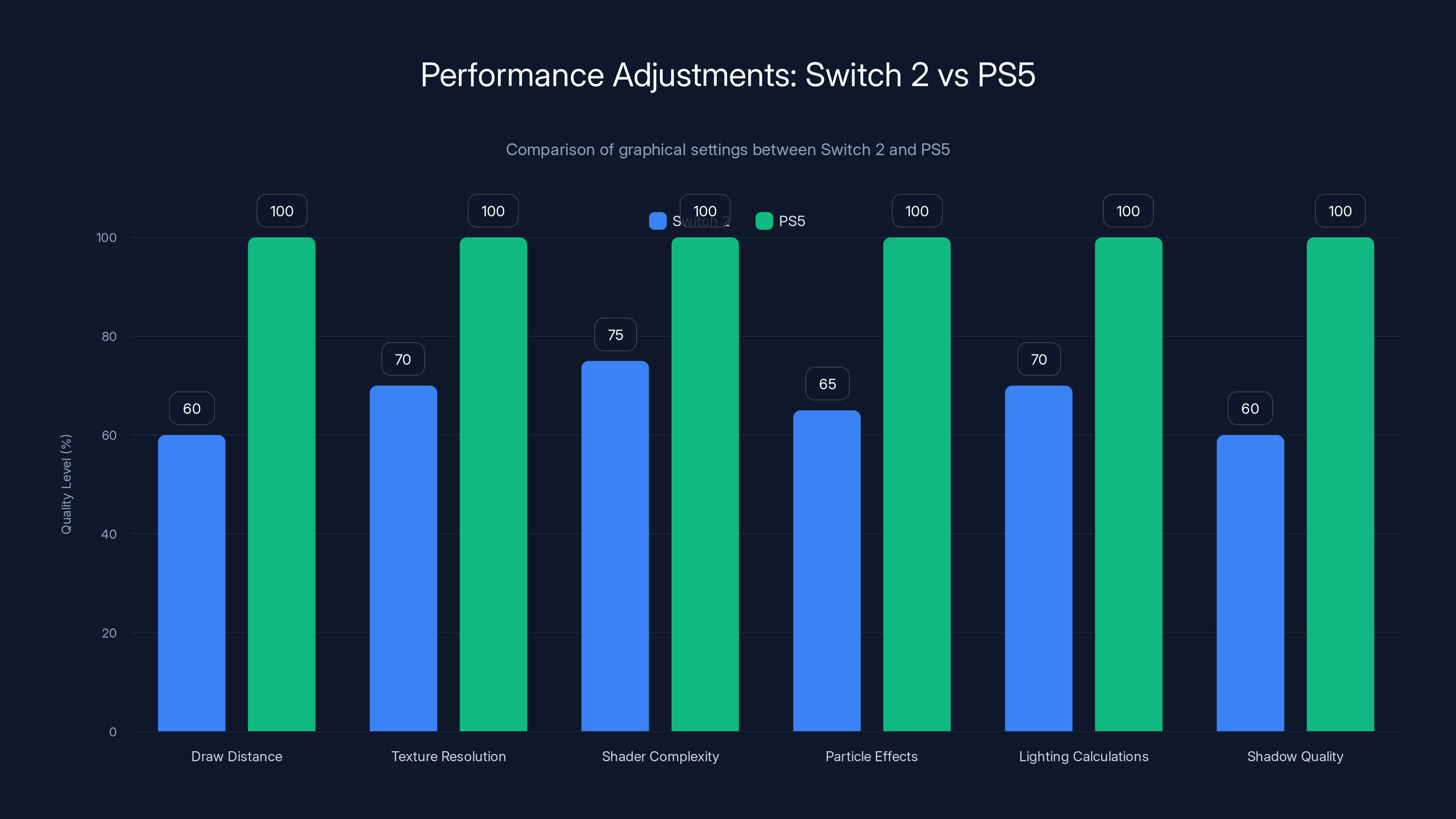 Performance Adjustments: Switch 2 vs PS5