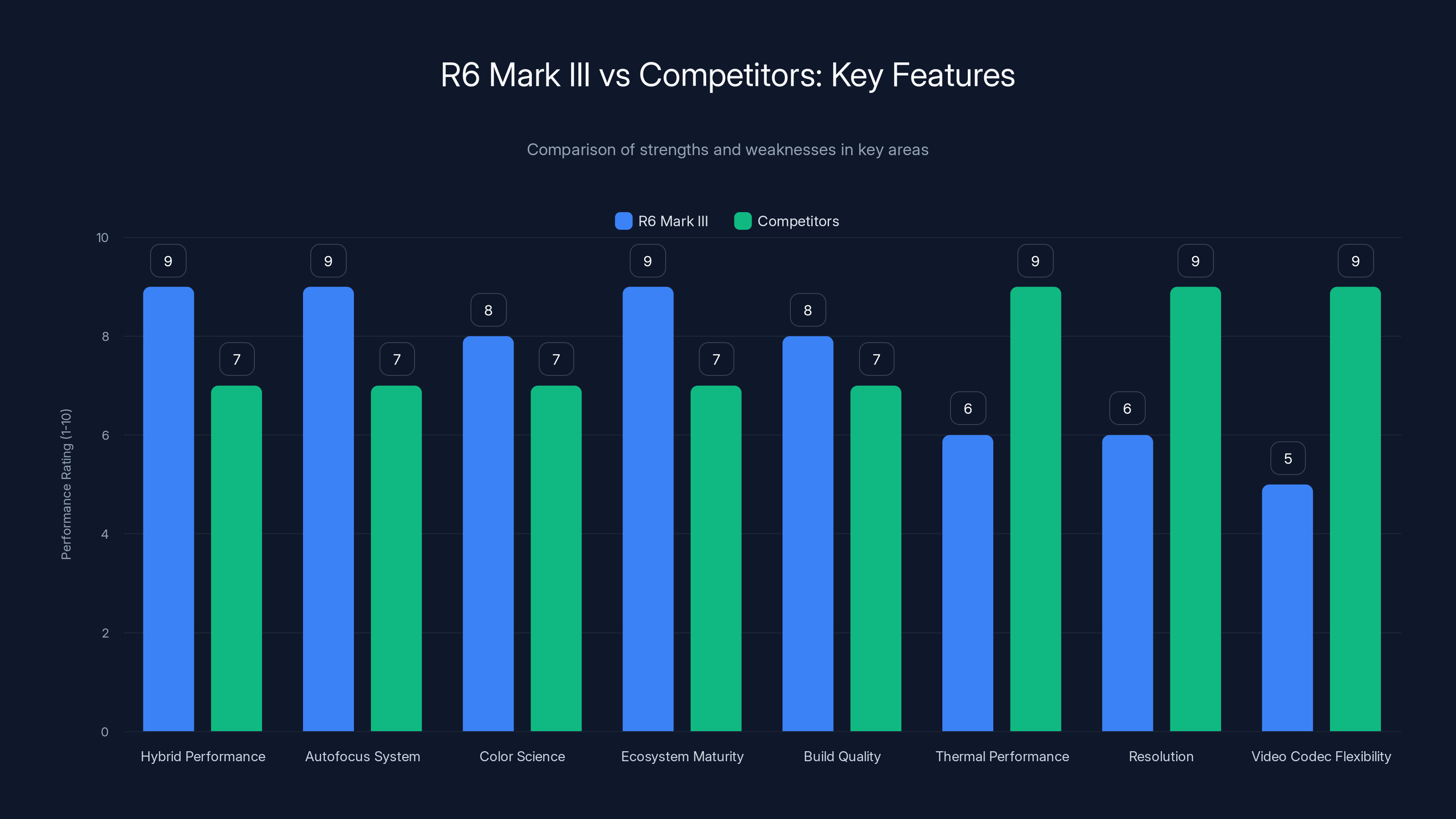 R6 Mark III vs Competitors: Key Features