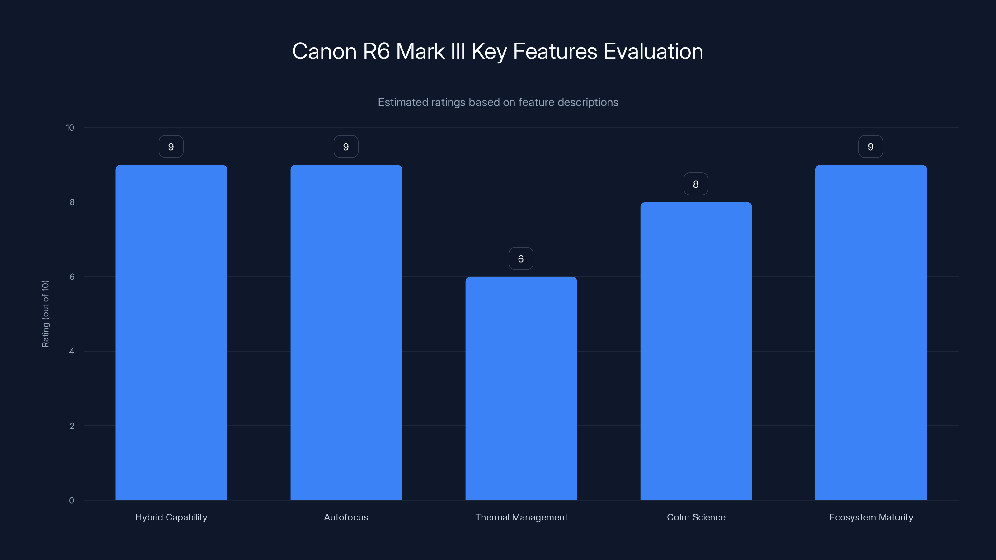 Canon R6 Mark III Key Features Evaluation
