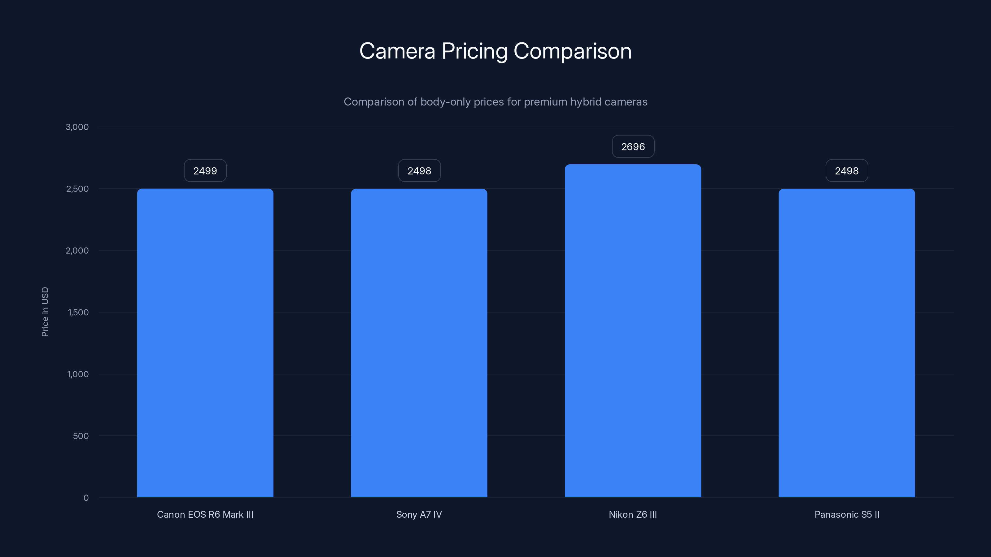 Camera Pricing Comparison