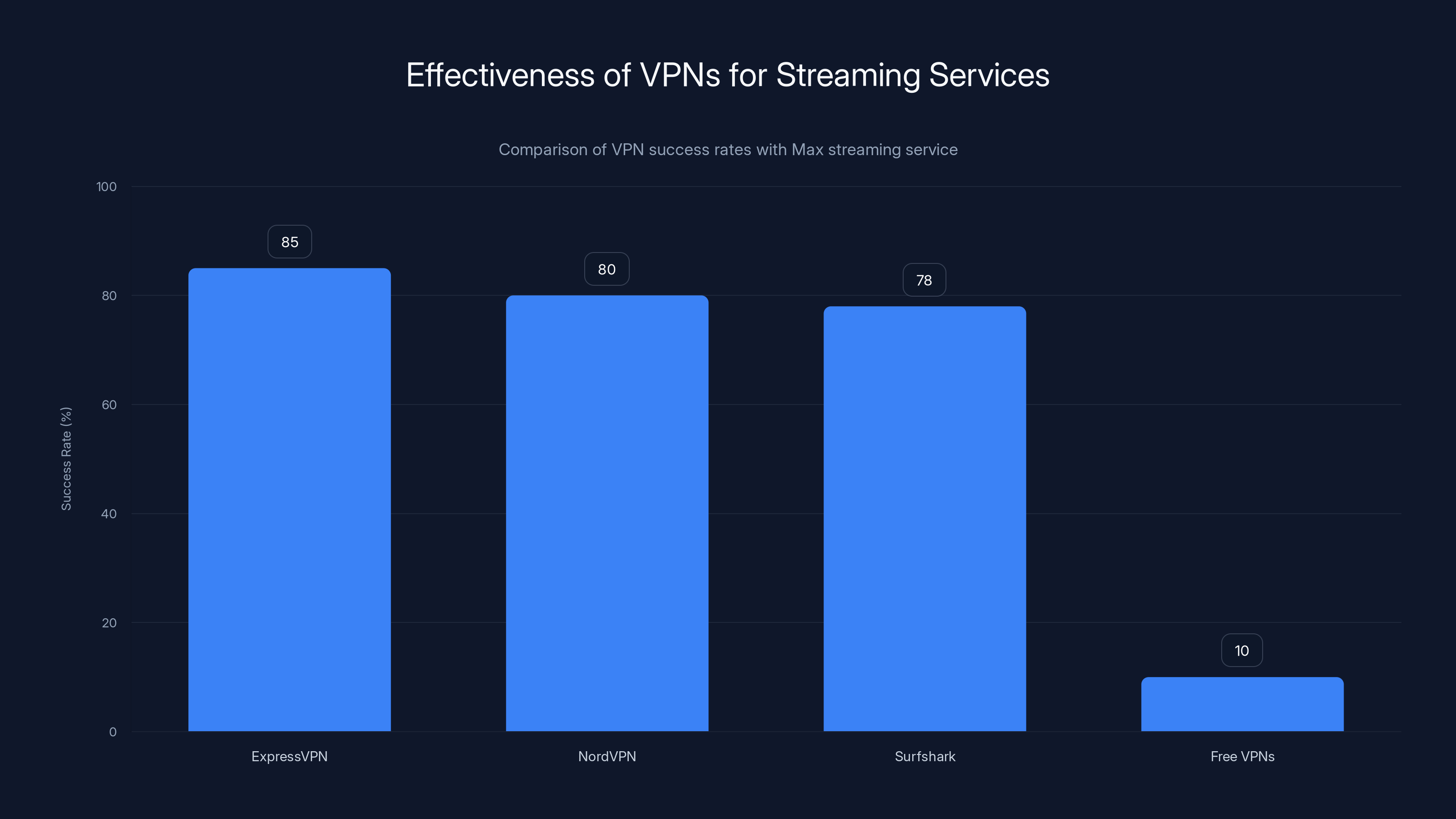 Effectiveness of VPNs for Streaming Services