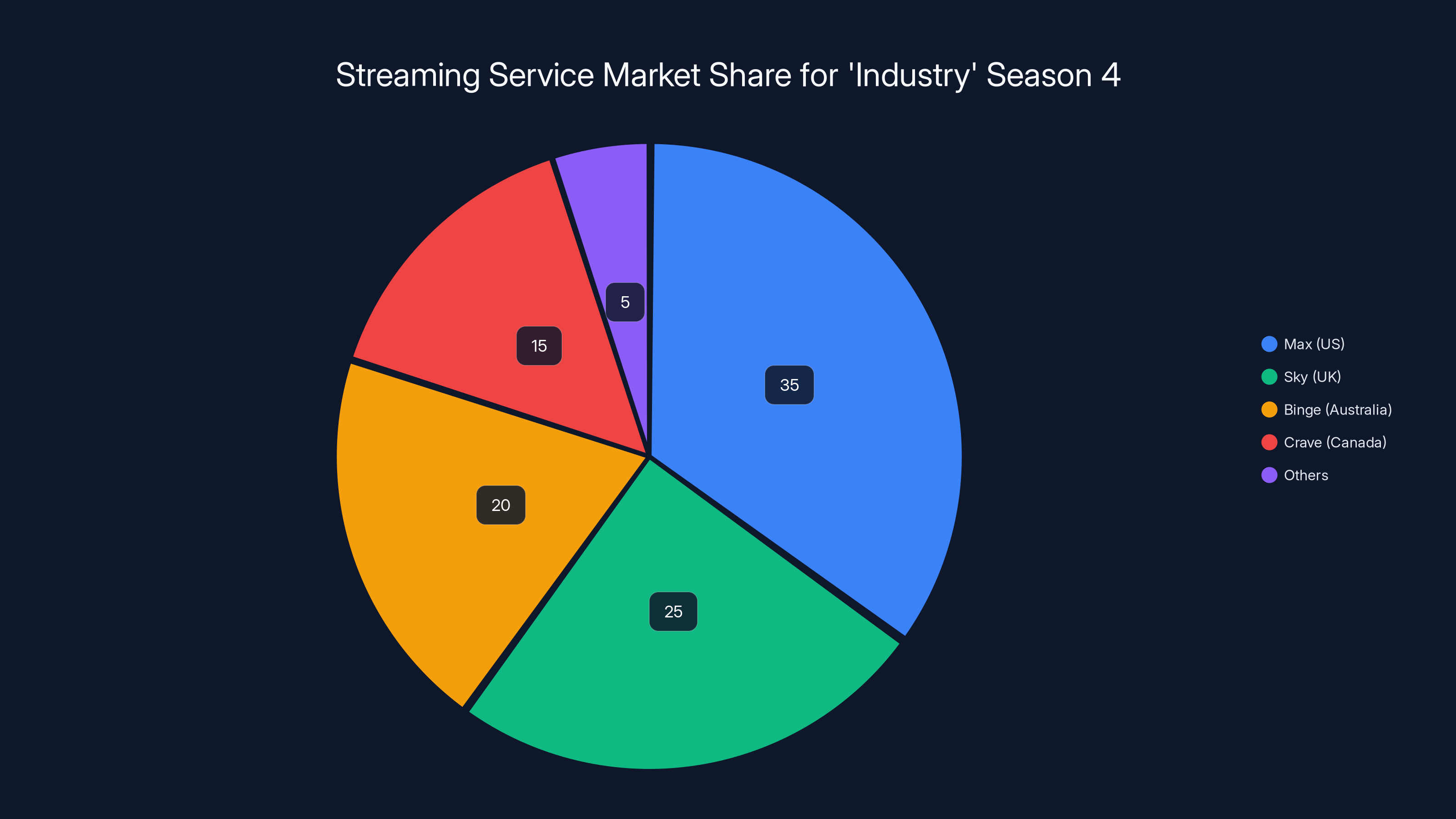 Streaming Service Market Share for 'Industry' Season 4