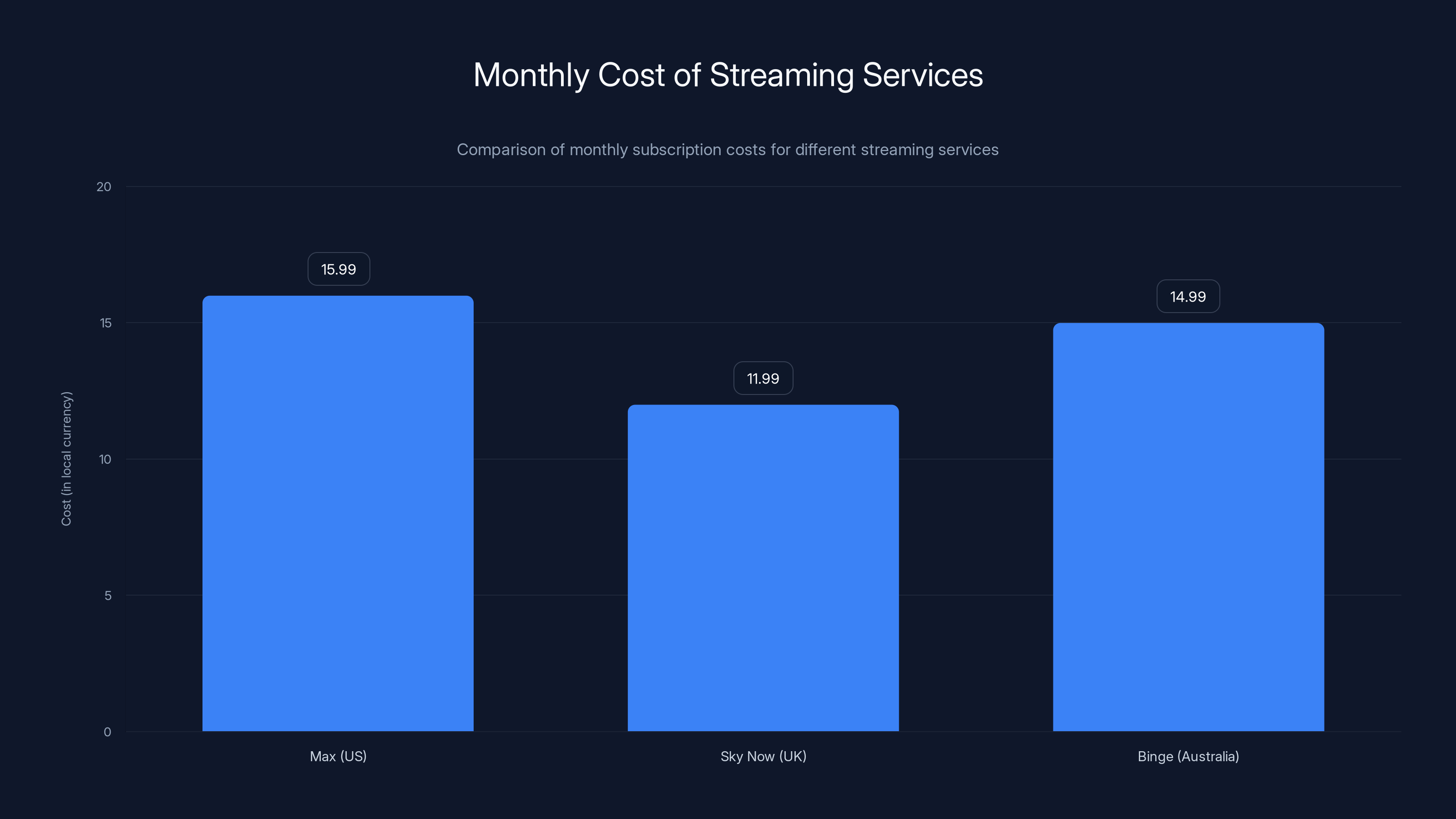 Monthly Cost of Streaming Services