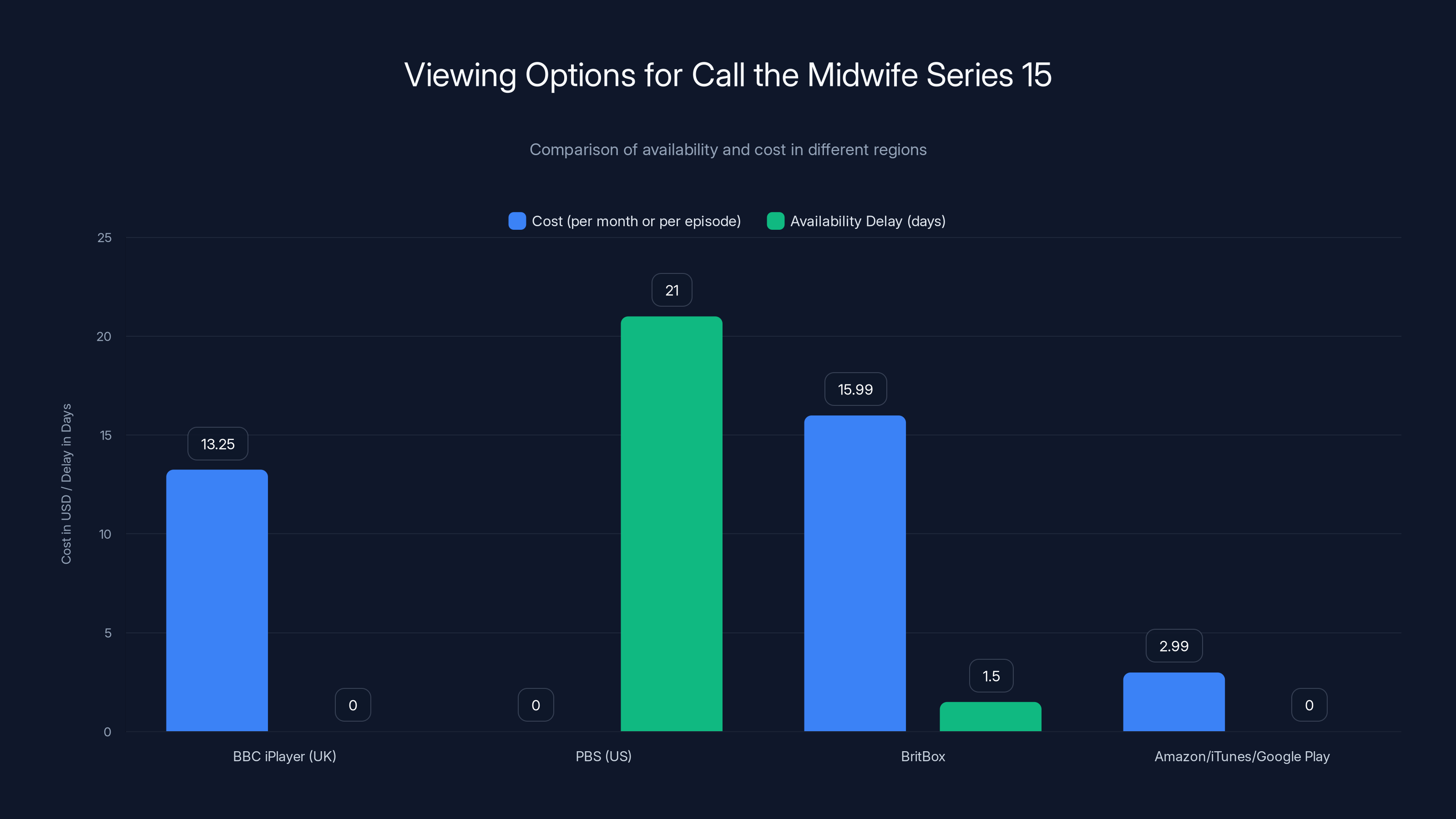 Viewing Options for Call the Midwife Series 15