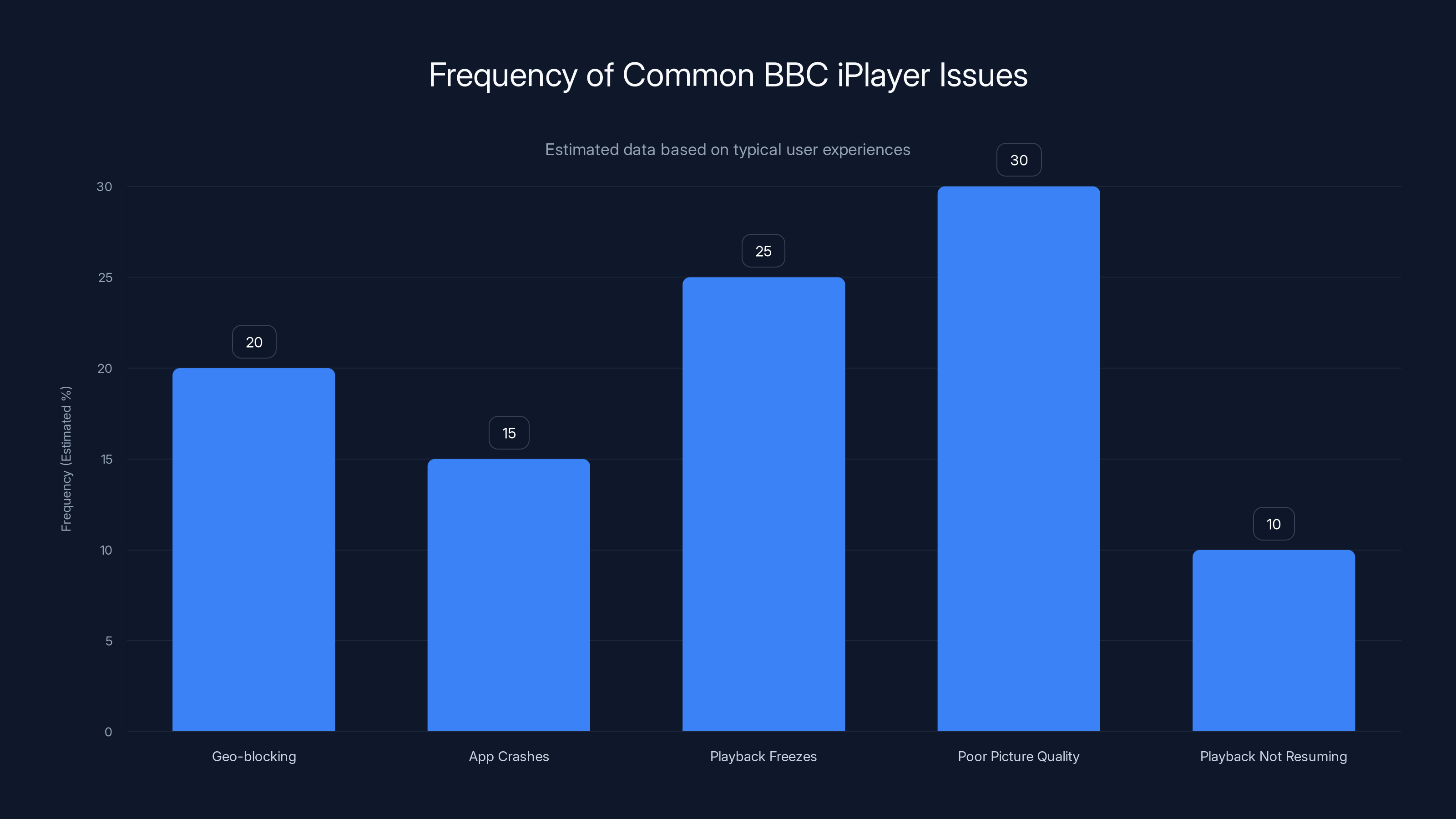 Frequency of Common BBC iPlayer Issues