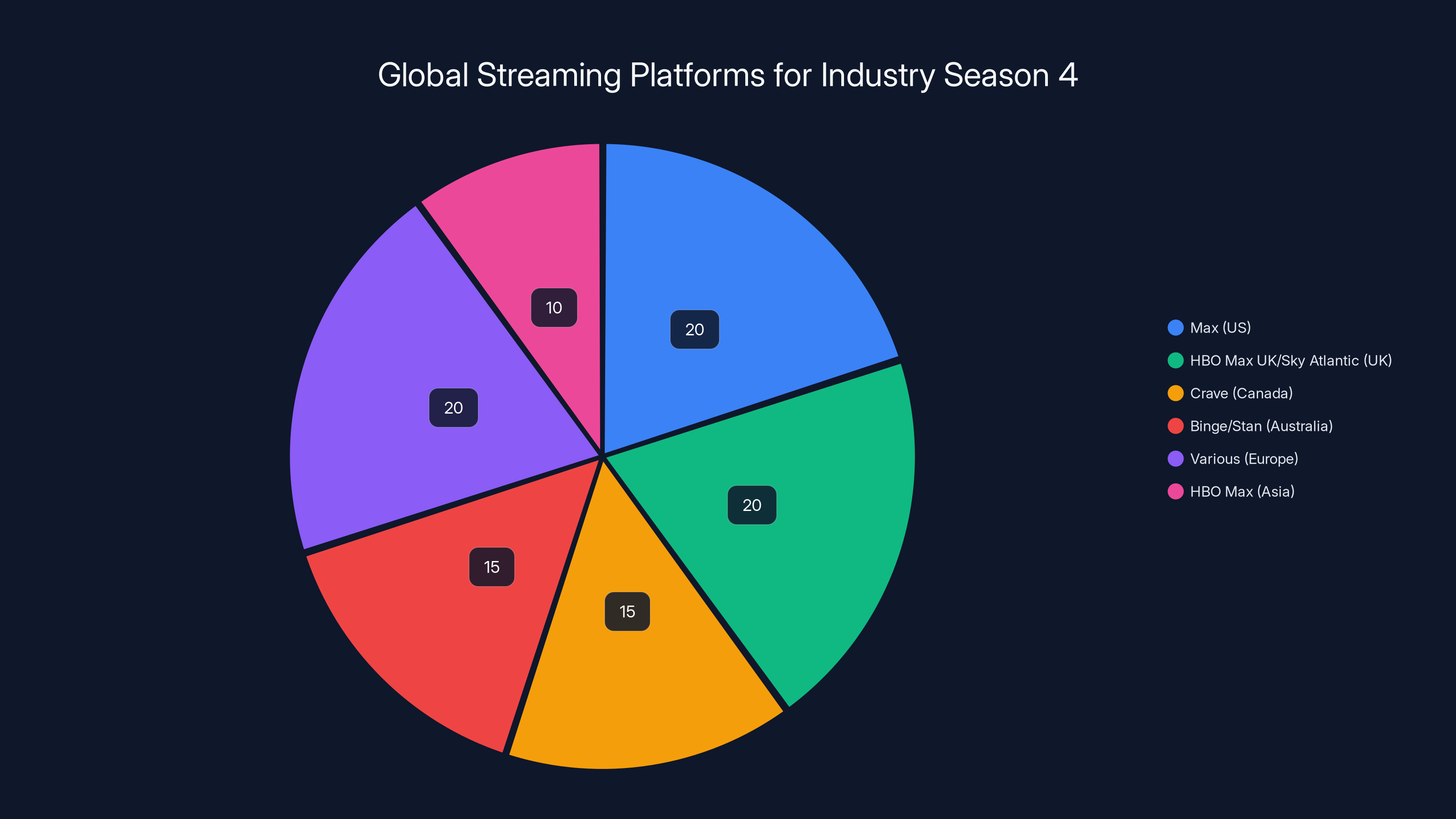 Global Streaming Platforms for Industry Season 4