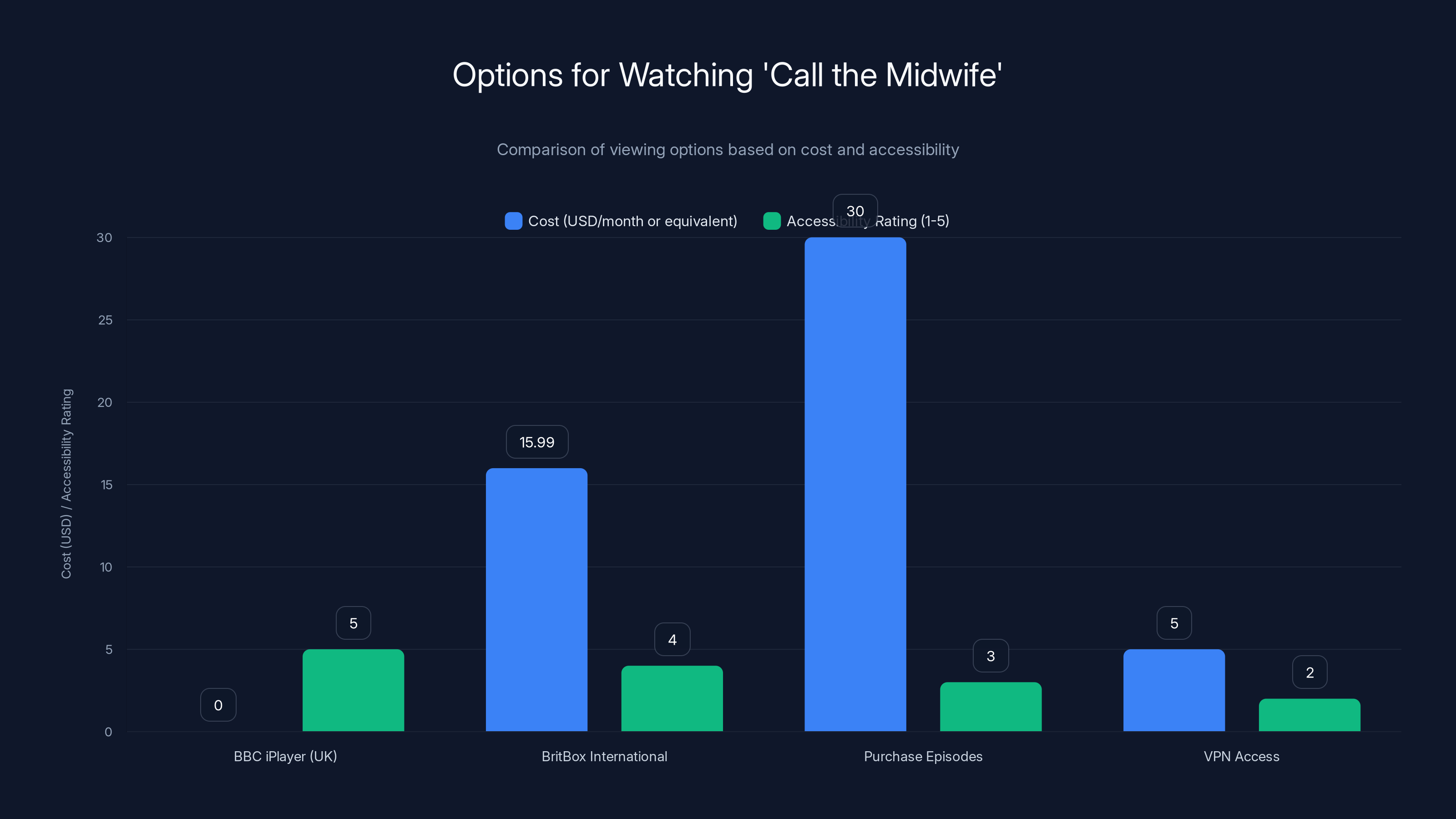 Options for Watching 'Call the Midwife'