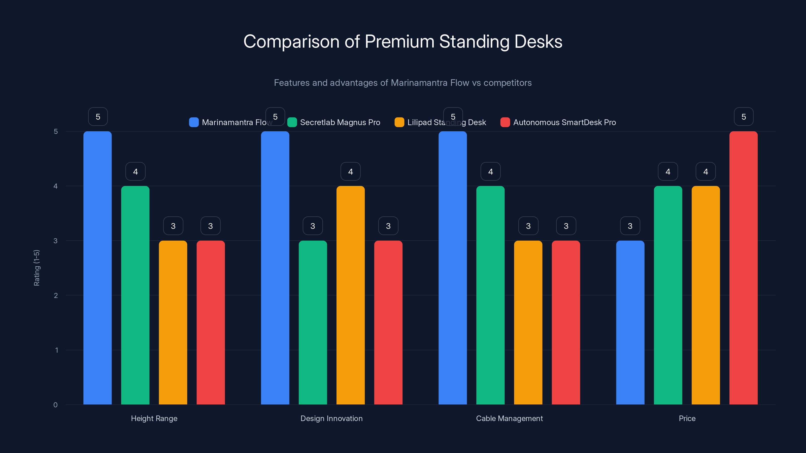 Comparison of Premium Standing Desks