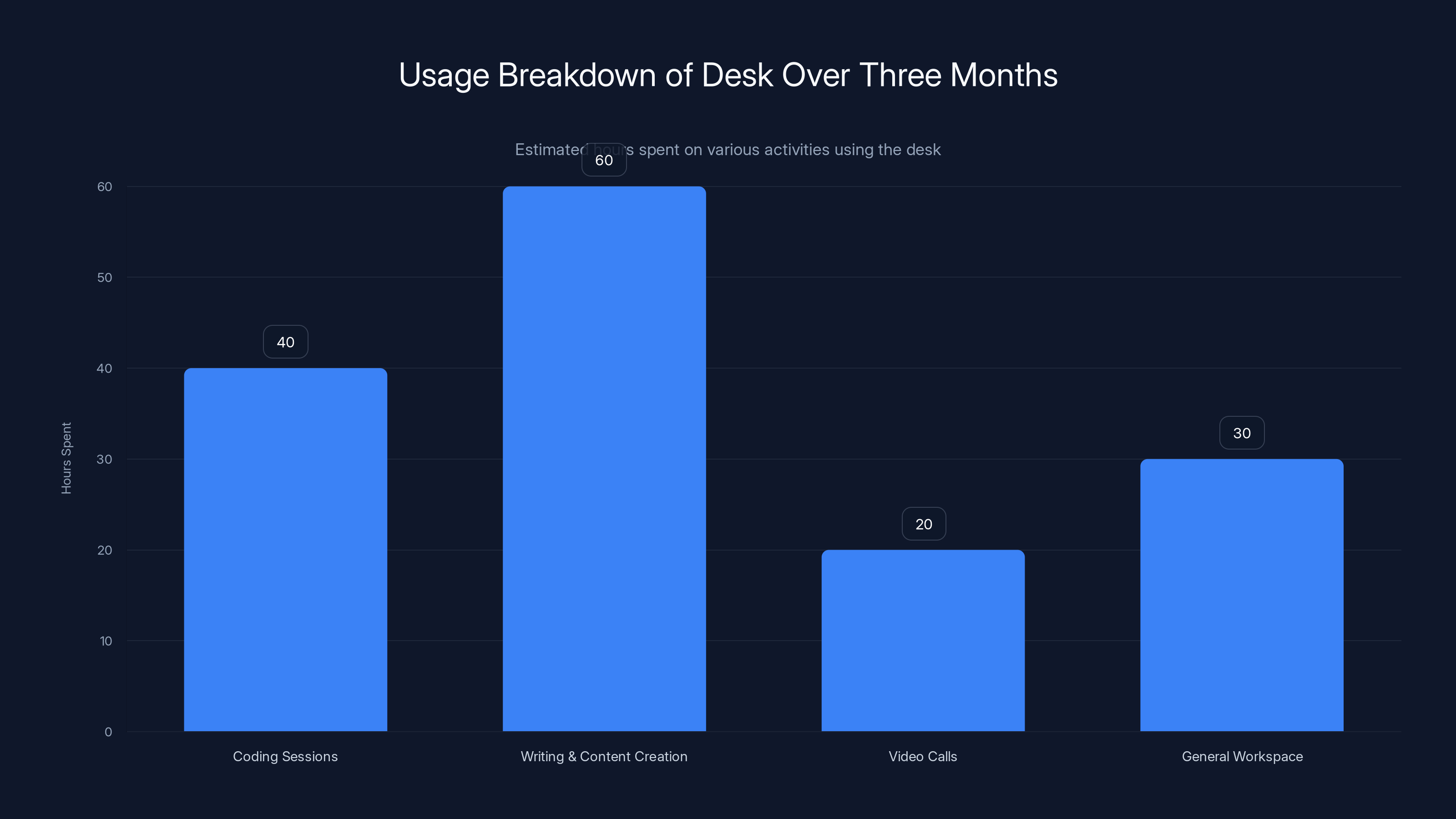 Usage Breakdown of Desk Over Three Months