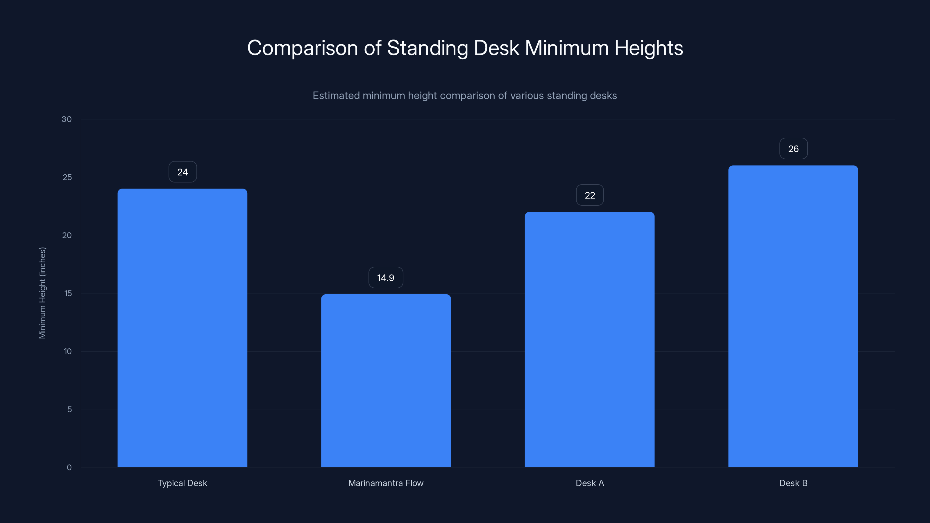 Comparison of Standing Desk Minimum Heights