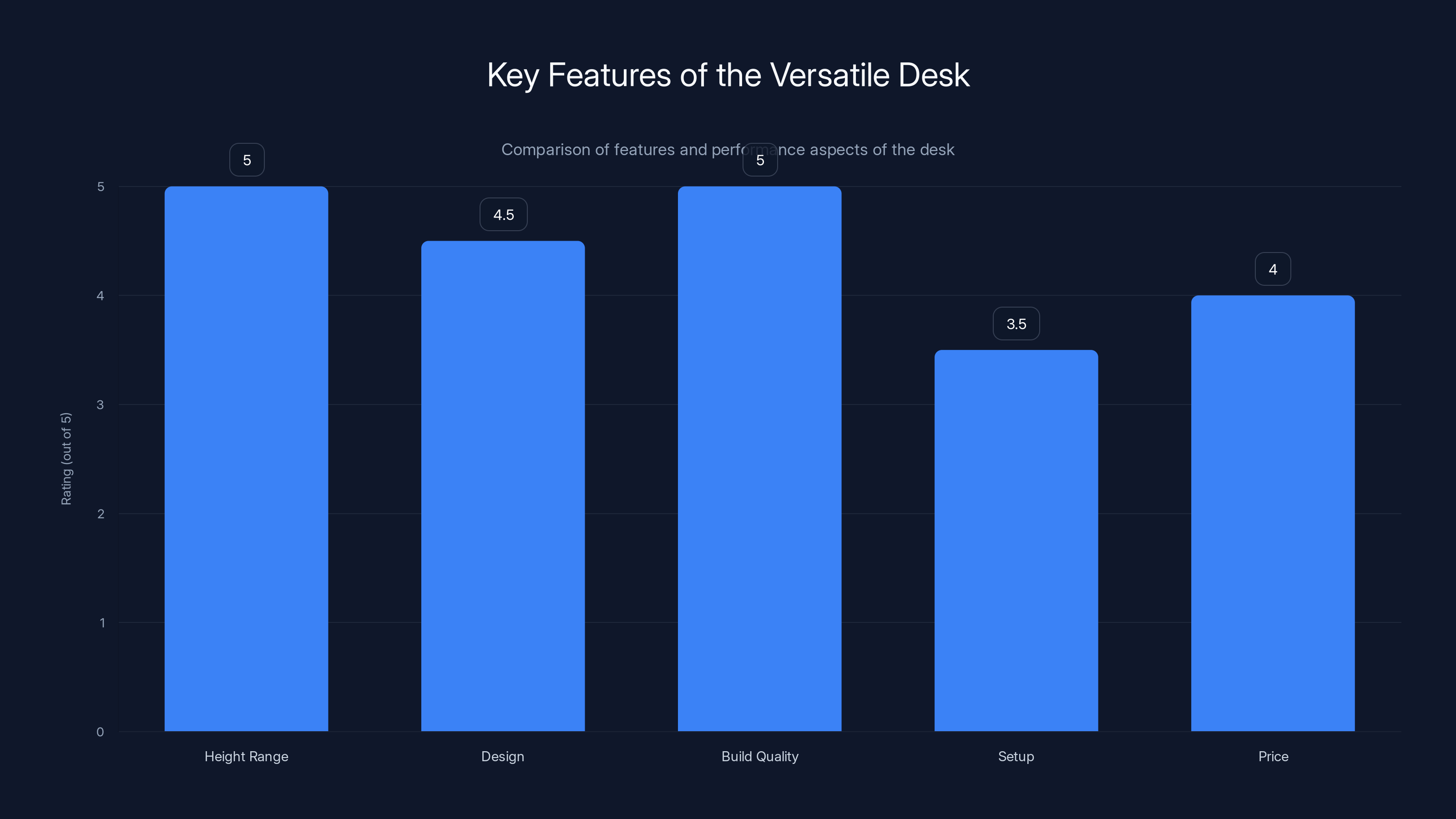 Key Features of the Versatile Desk
