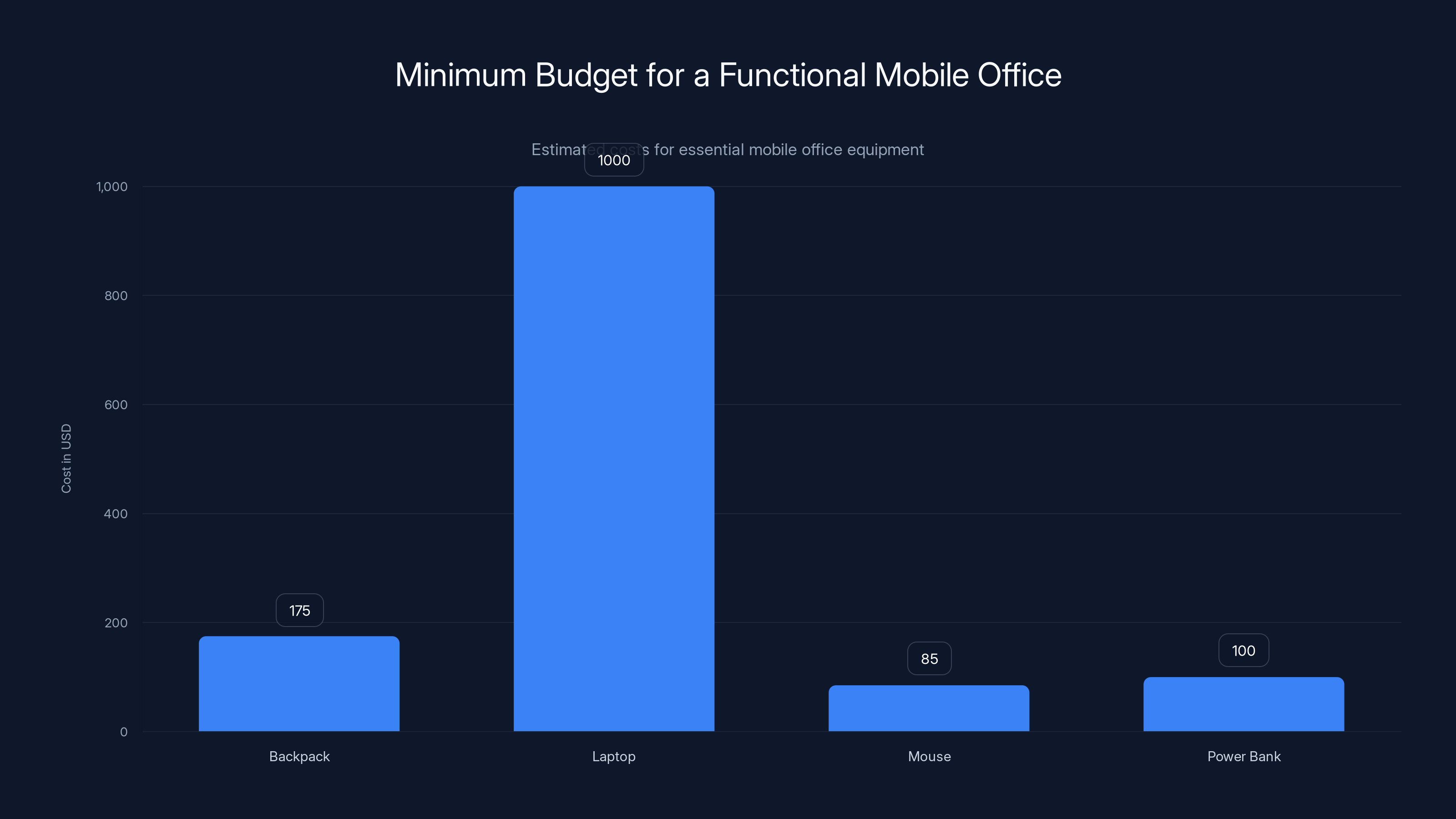 Minimum Budget for a Functional Mobile Office
