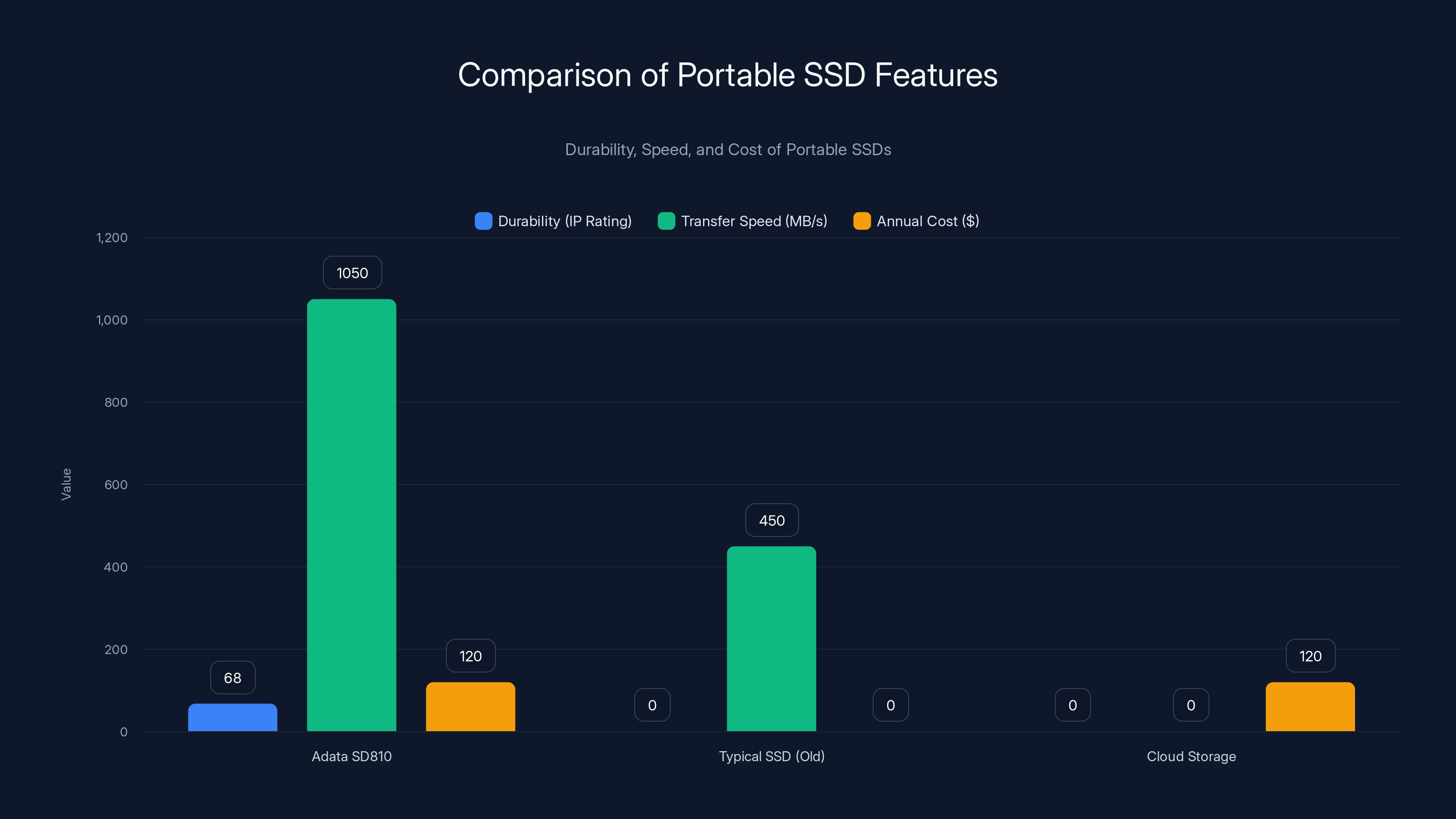 Comparison of Portable SSD Features