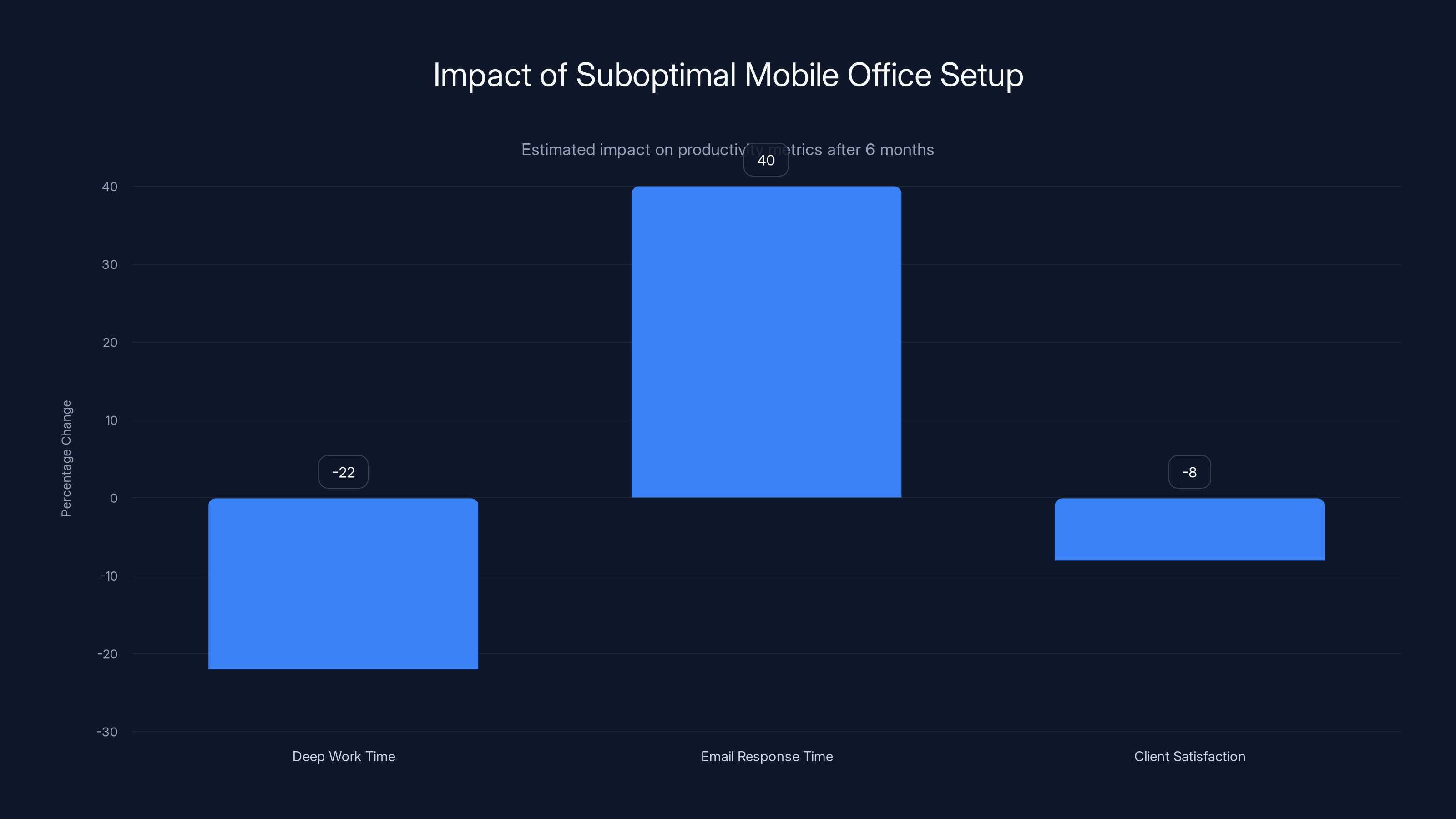 Impact of Suboptimal Mobile Office Setup