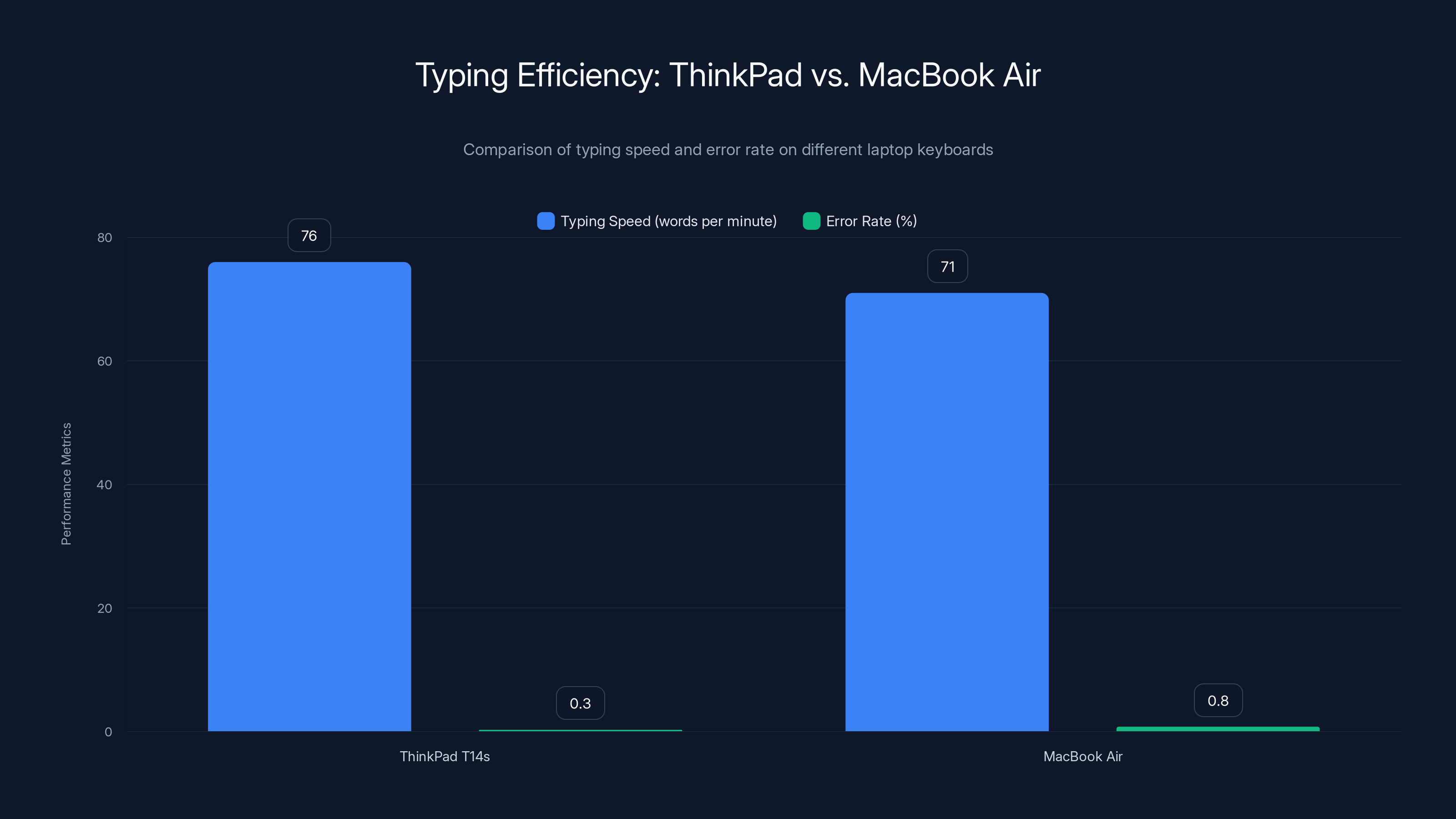 Typing Efficiency: ThinkPad vs. MacBook Air