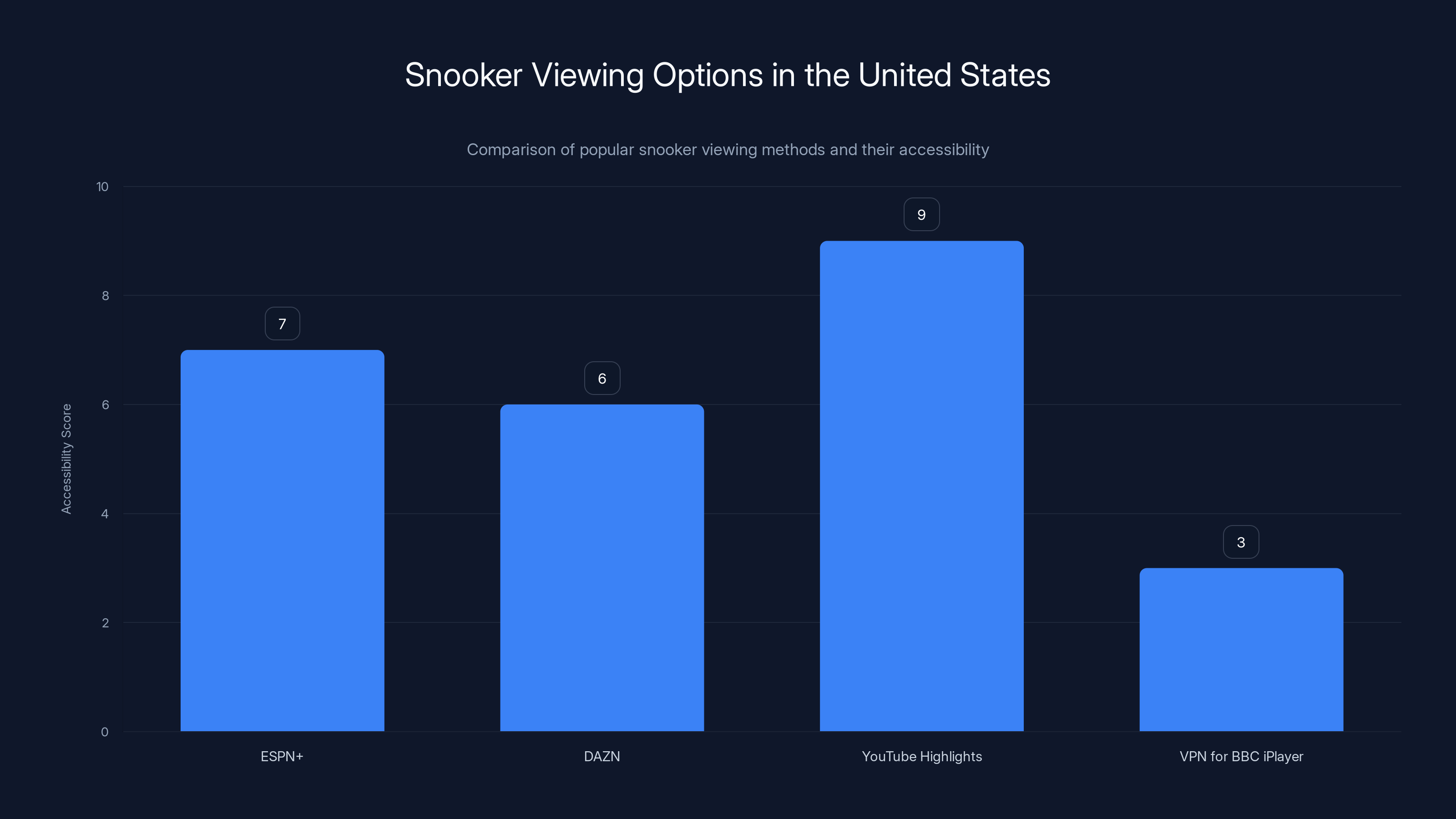 Snooker Viewing Options in the United States