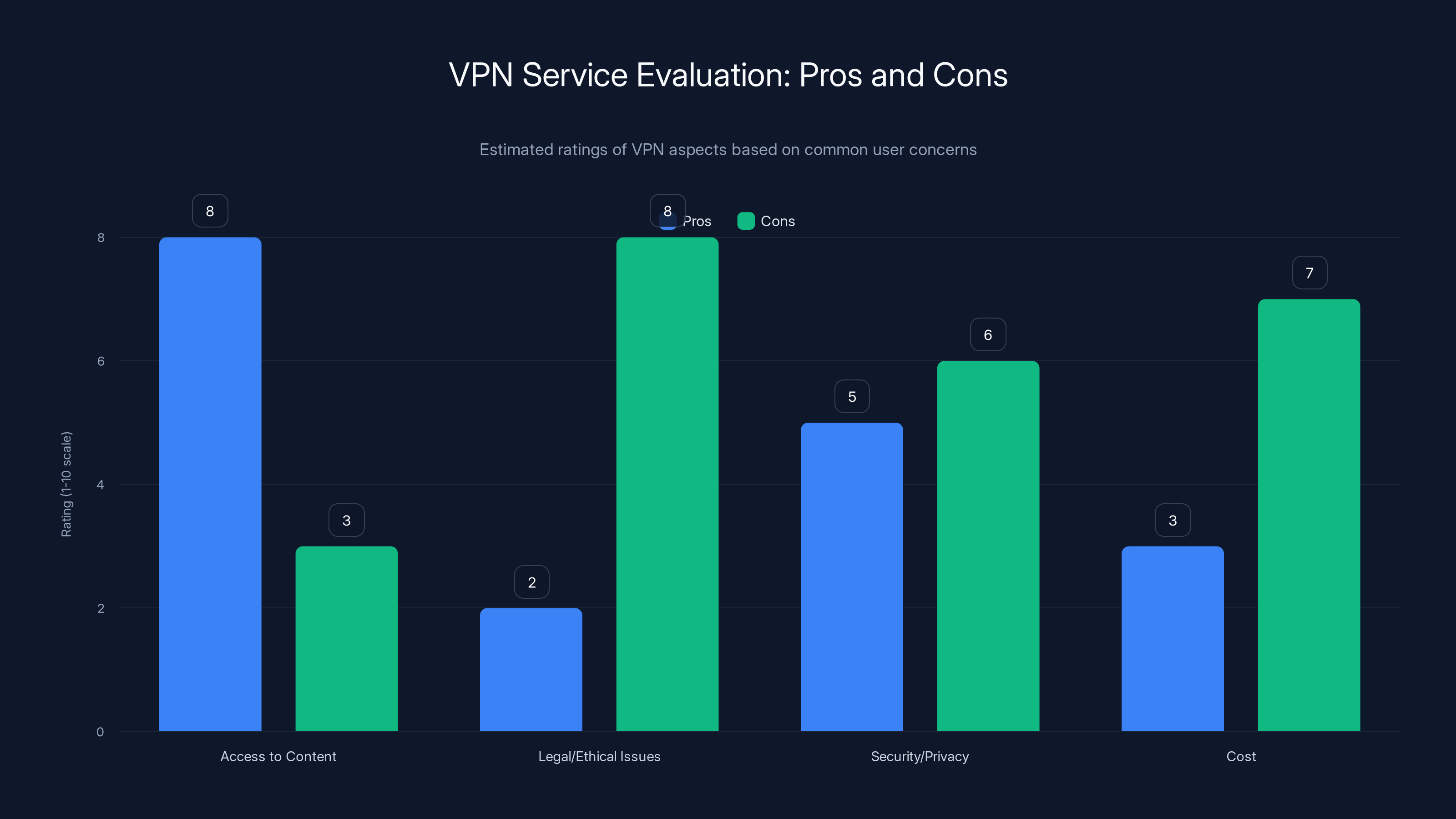 VPN Service Evaluation: Pros and Cons