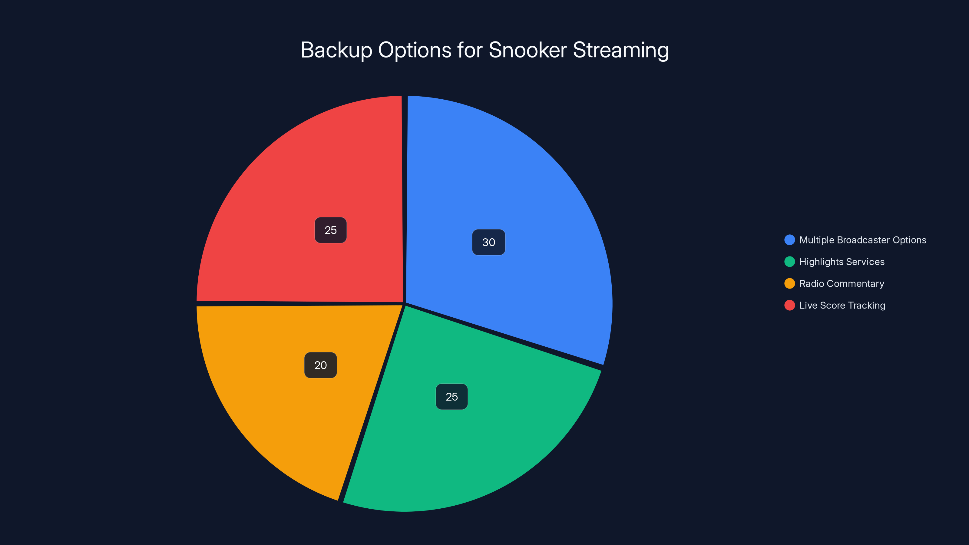Backup Options for Snooker Streaming