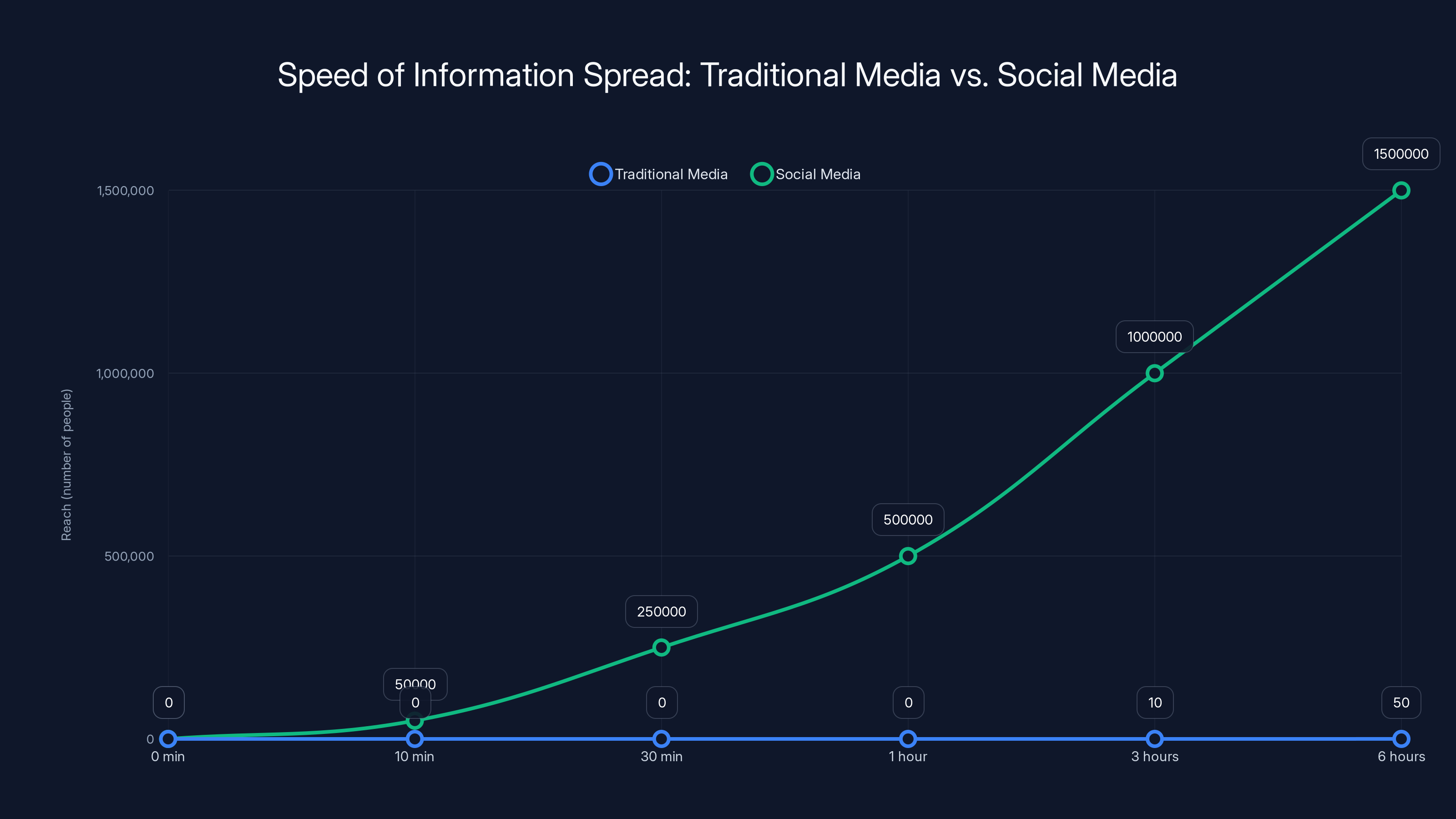 Speed of Information Spread: Traditional Media vs. Social Media