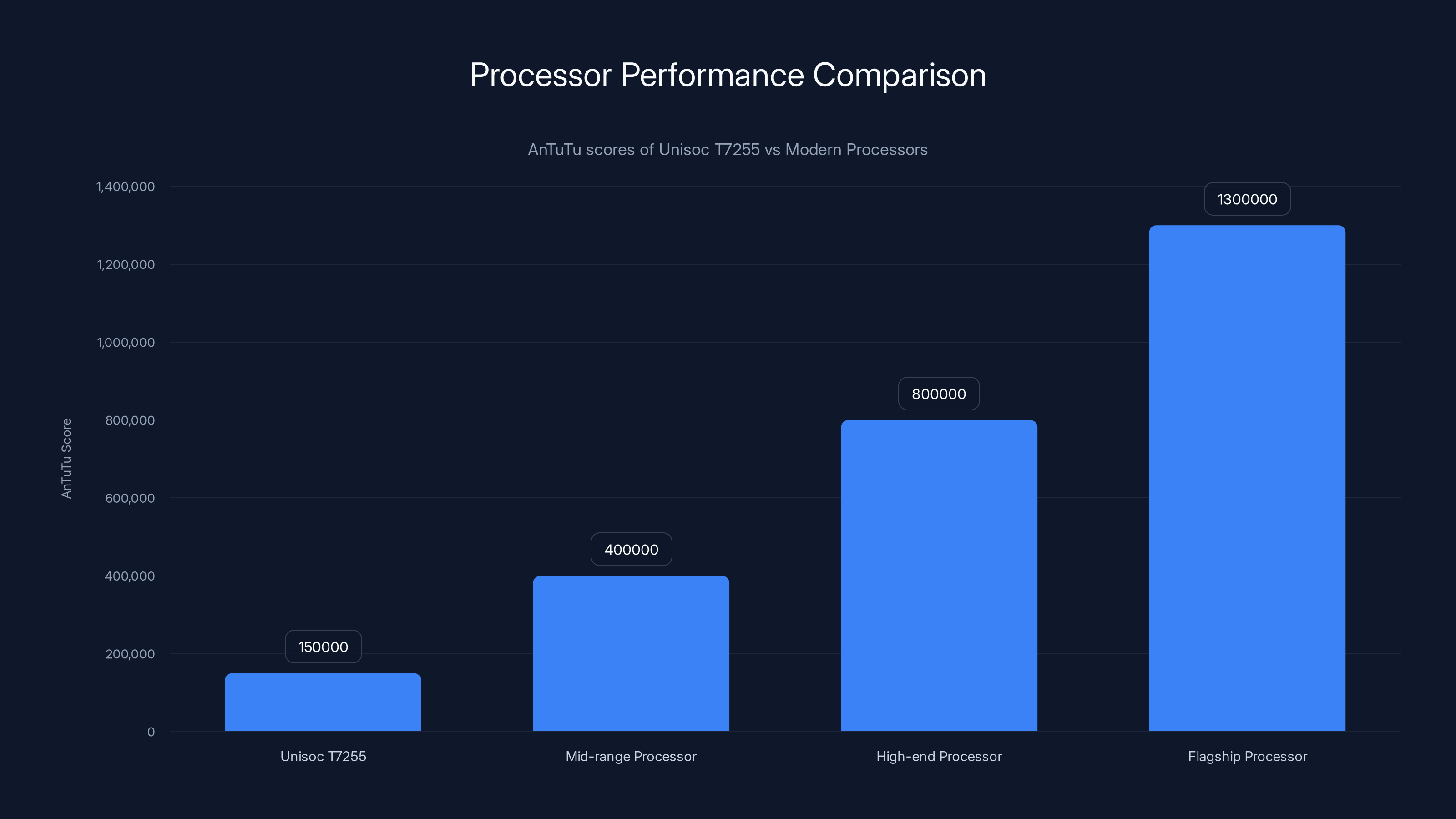 Processor Performance Comparison