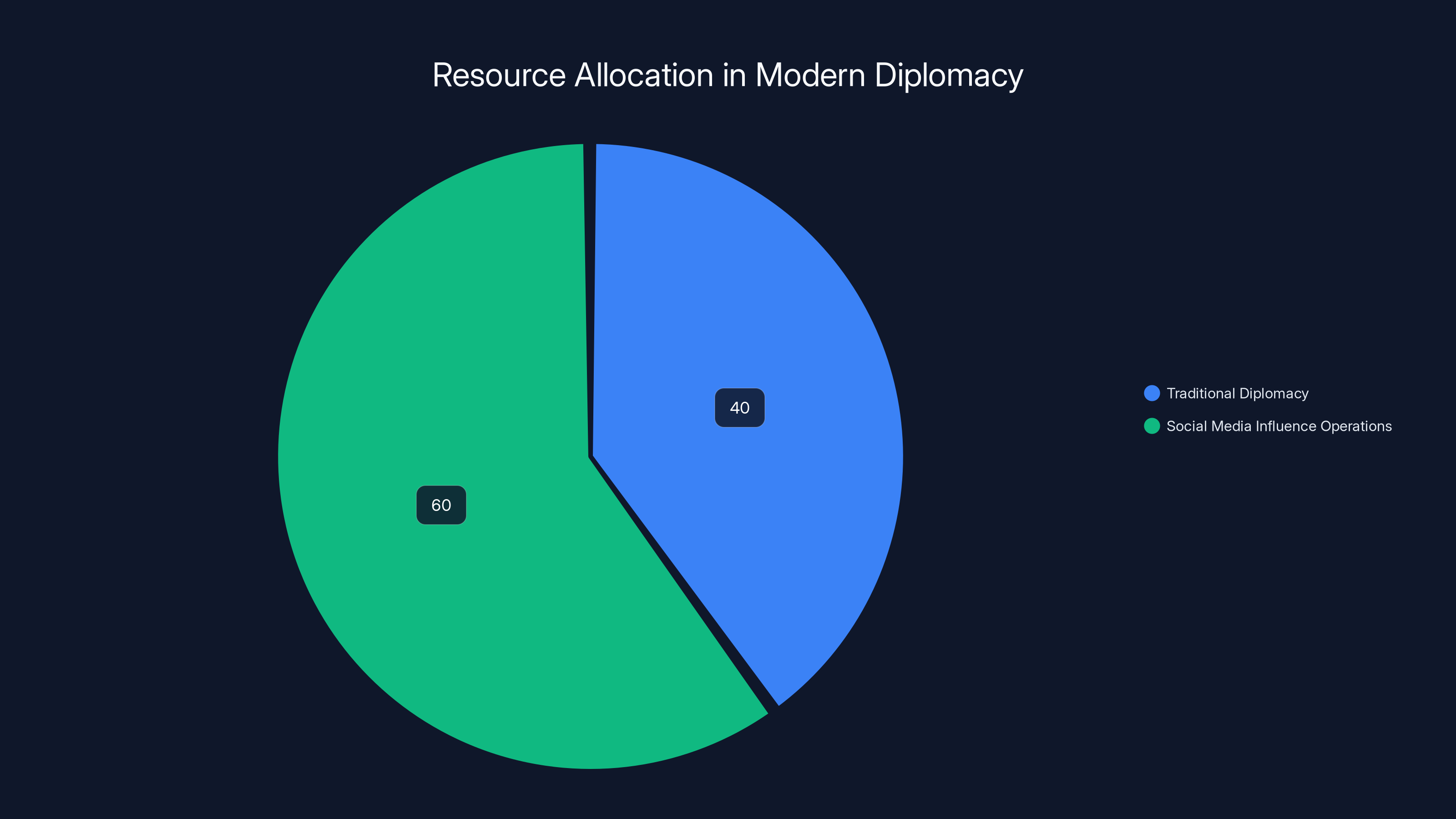 Resource Allocation in Modern Diplomacy