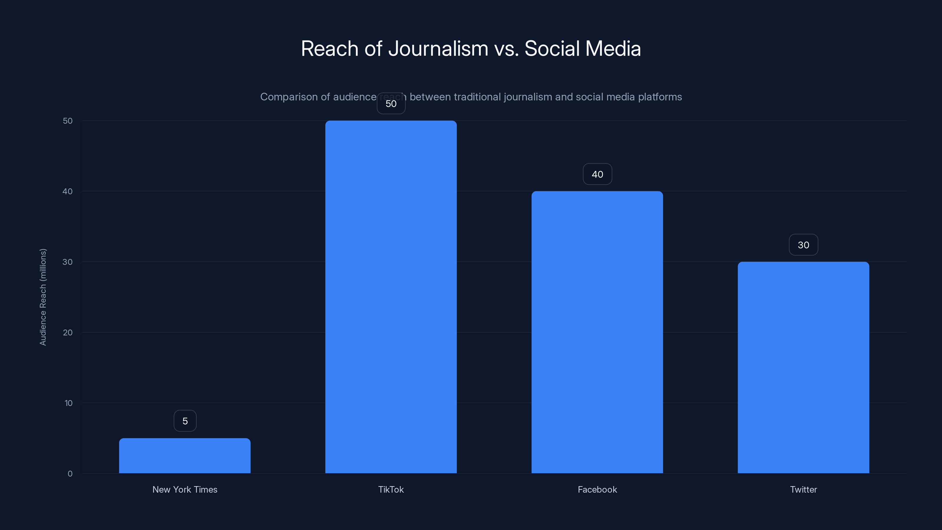 Reach of Journalism vs. Social Media