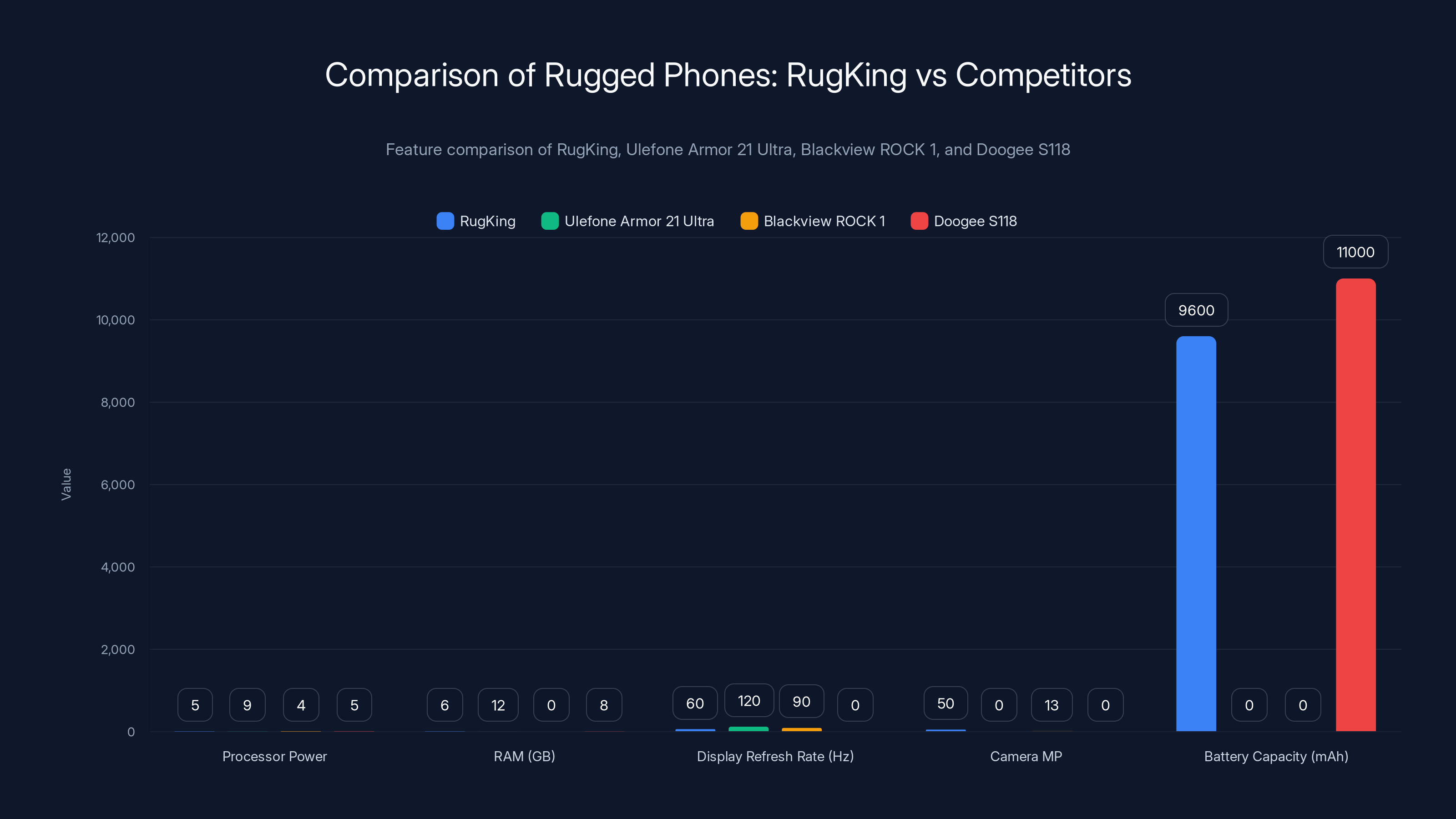 Comparison of Rugged Phones: RugKing vs Competitors