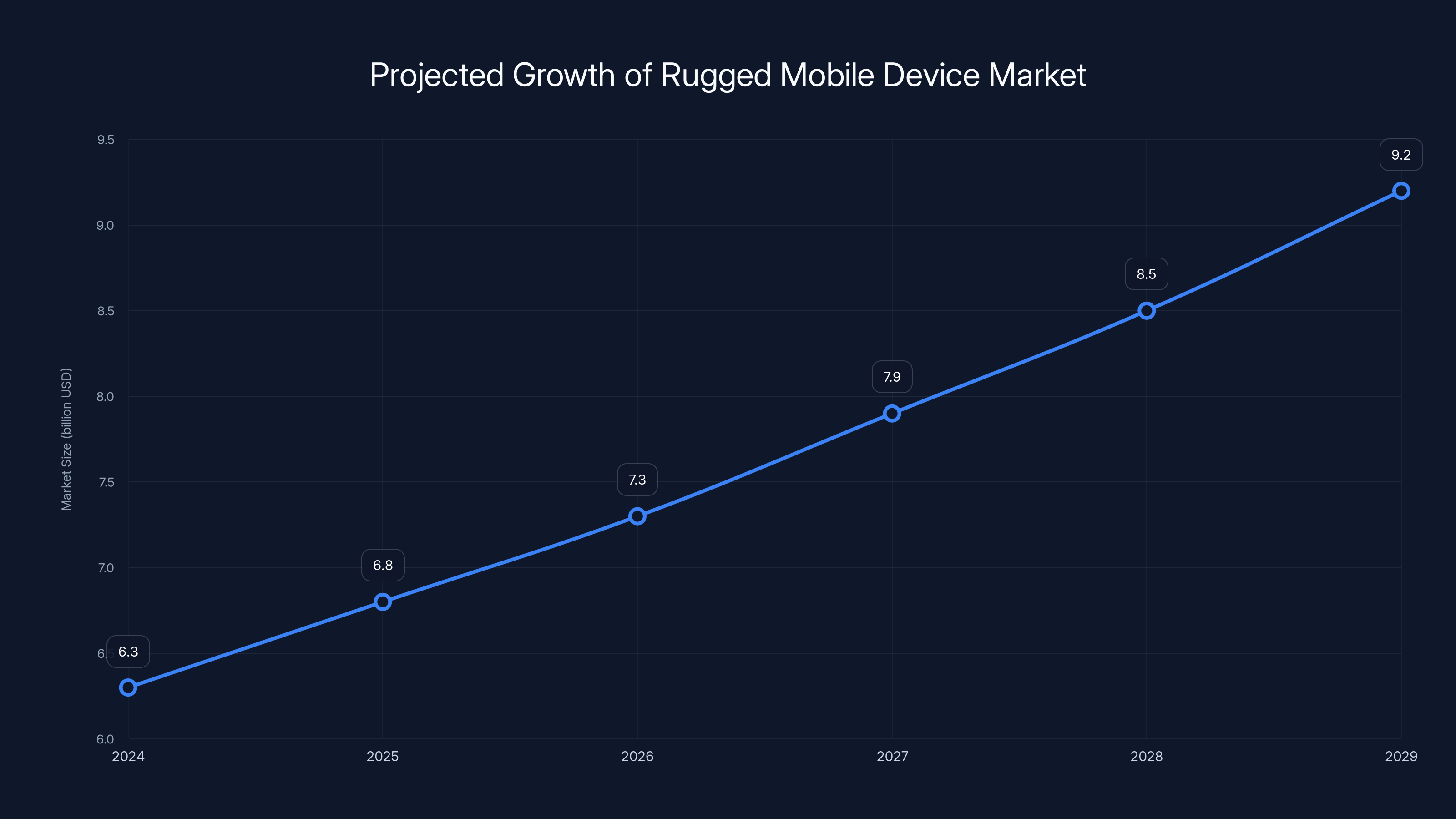 Projected Growth of Rugged Mobile Device Market