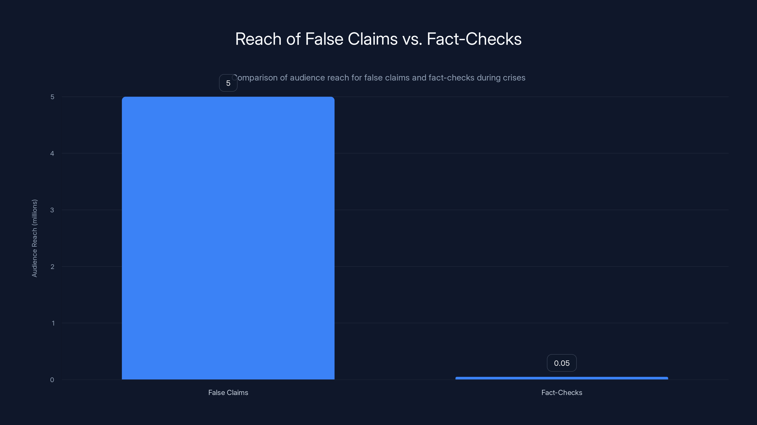 Reach of False Claims vs. Fact-Checks