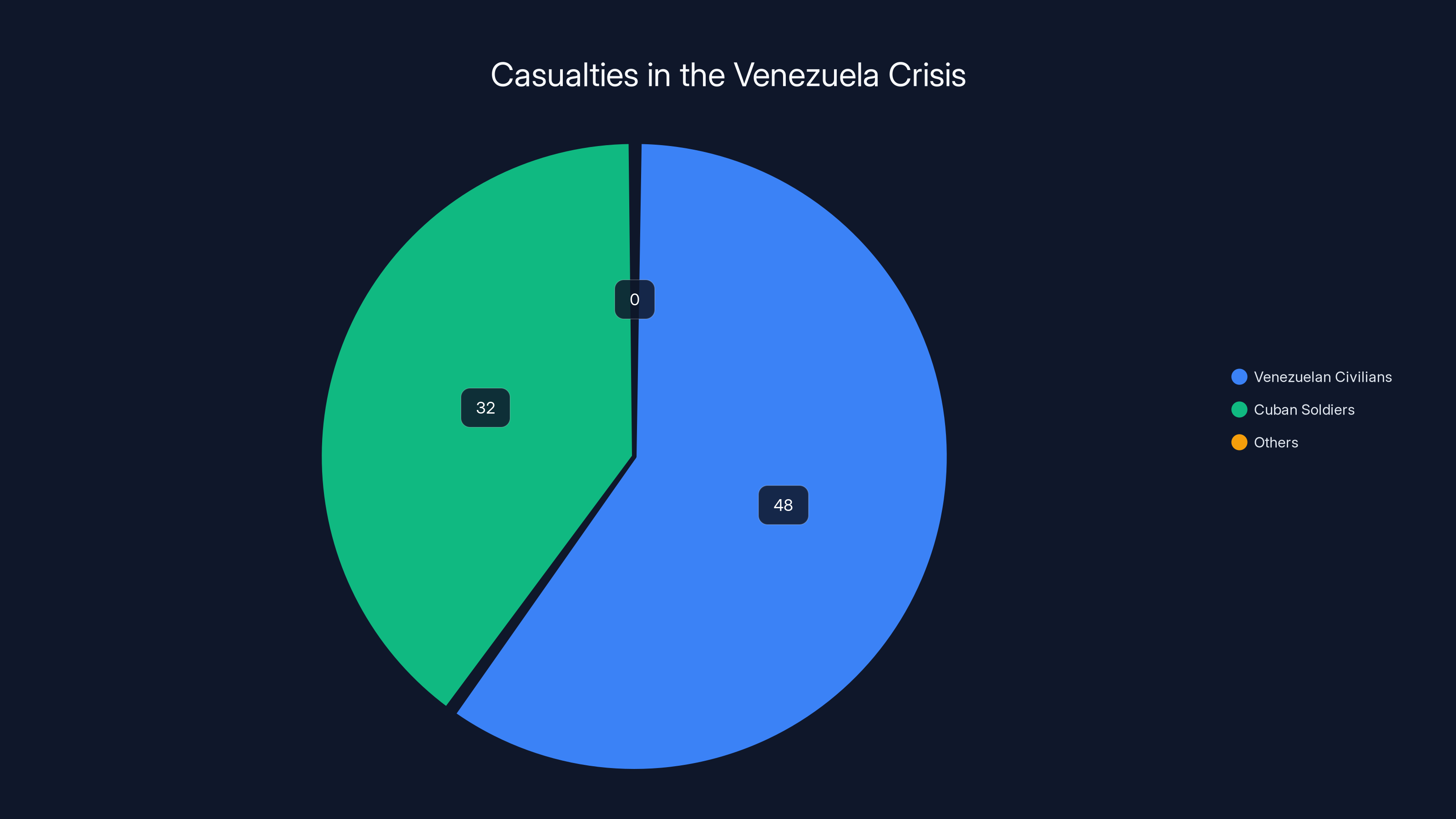 Casualties in the Venezuela Crisis