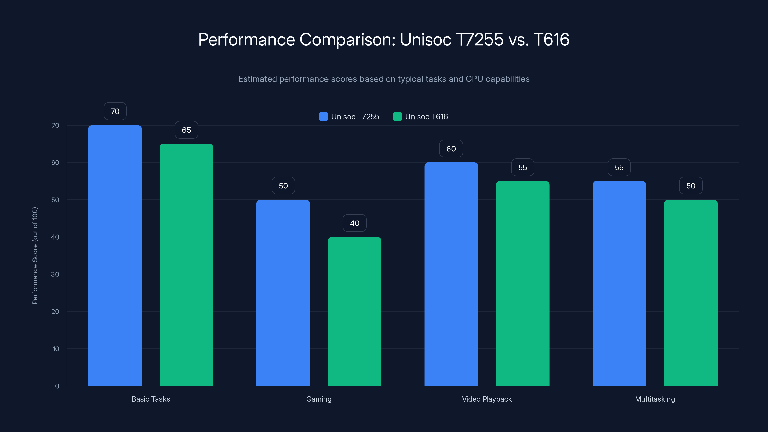 Performance Comparison: Unisoc T7255 vs. T616