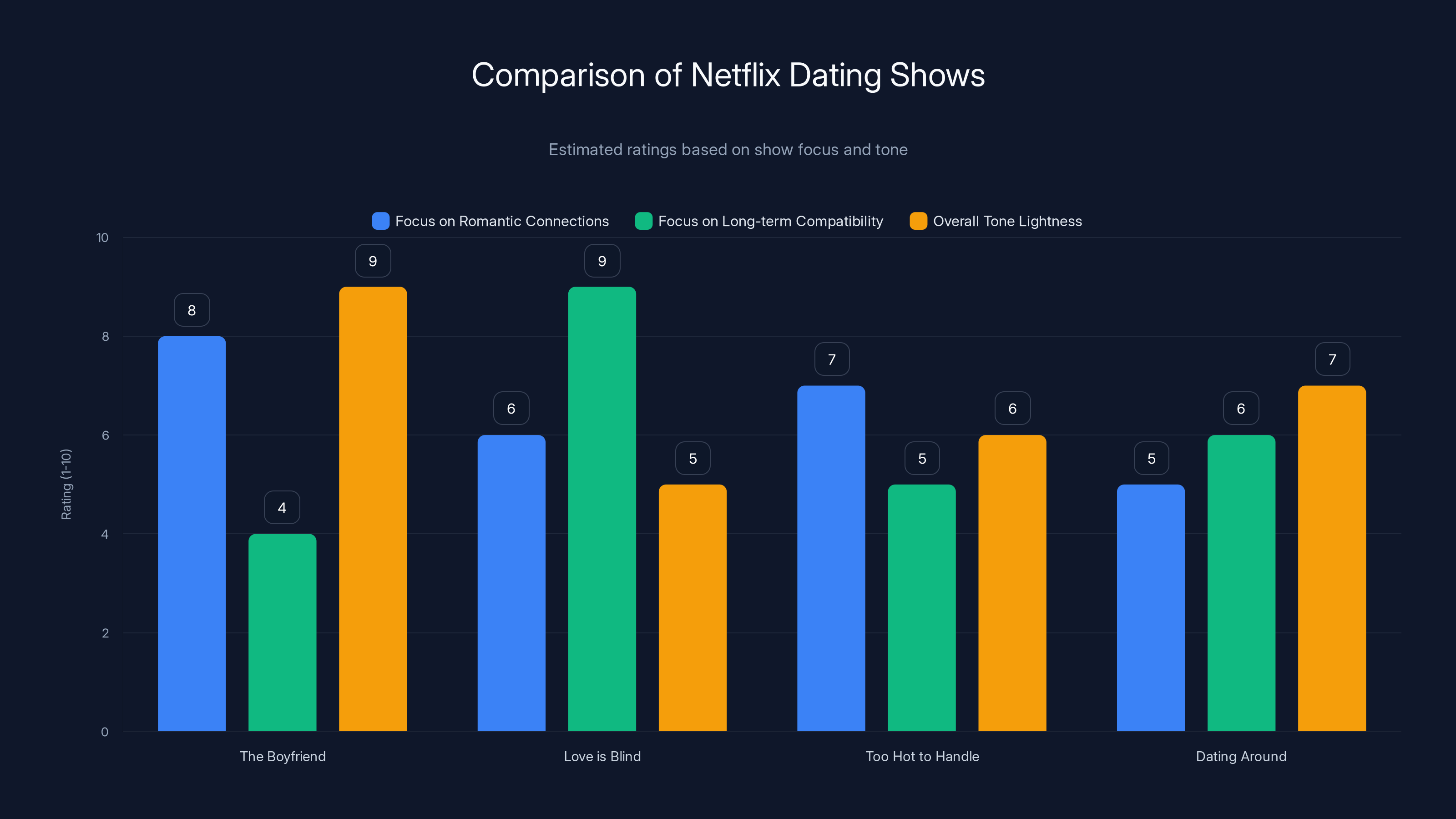 Comparison of Netflix Dating Shows