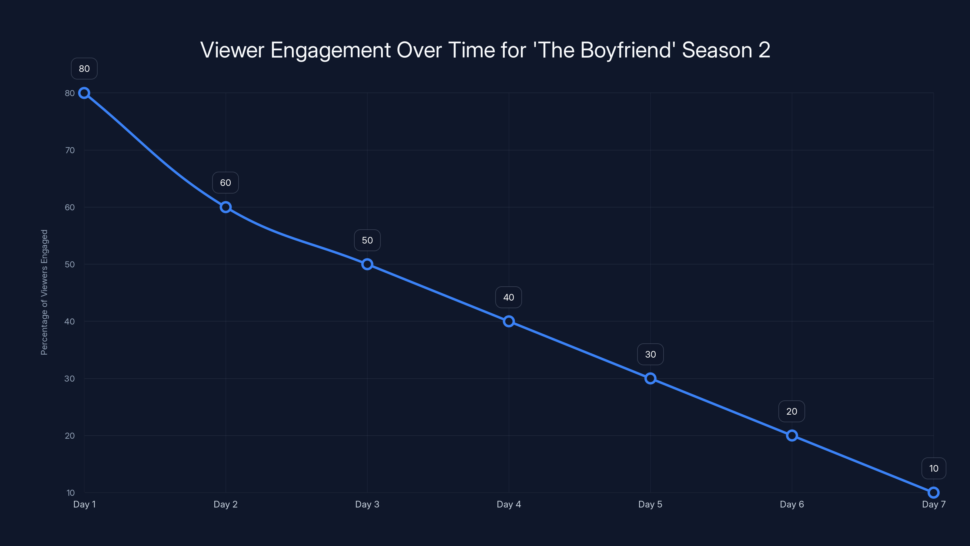 Viewer Engagement Over Time for 'The Boyfriend' Season 2