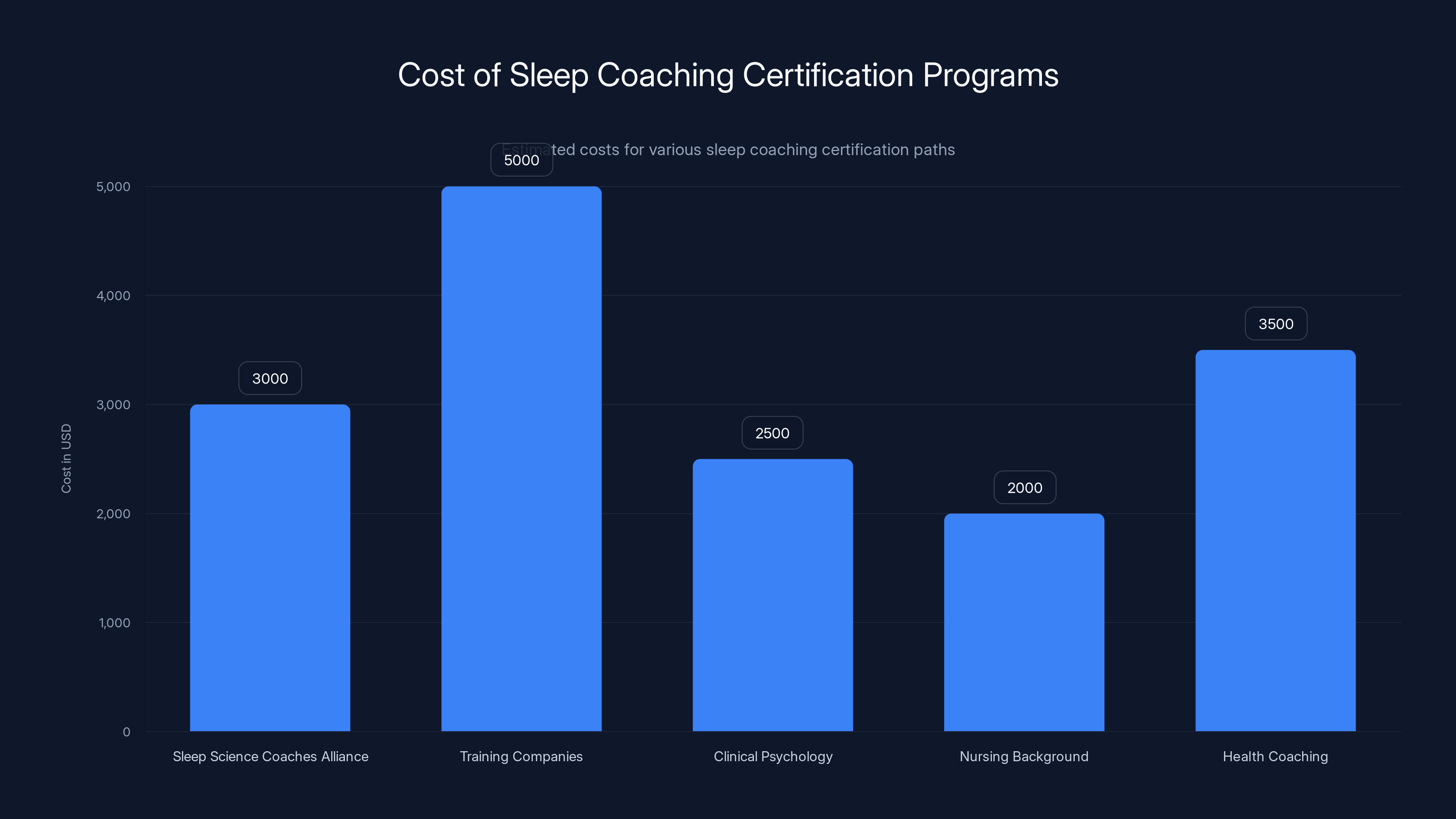 Cost of Sleep Coaching Certification Programs