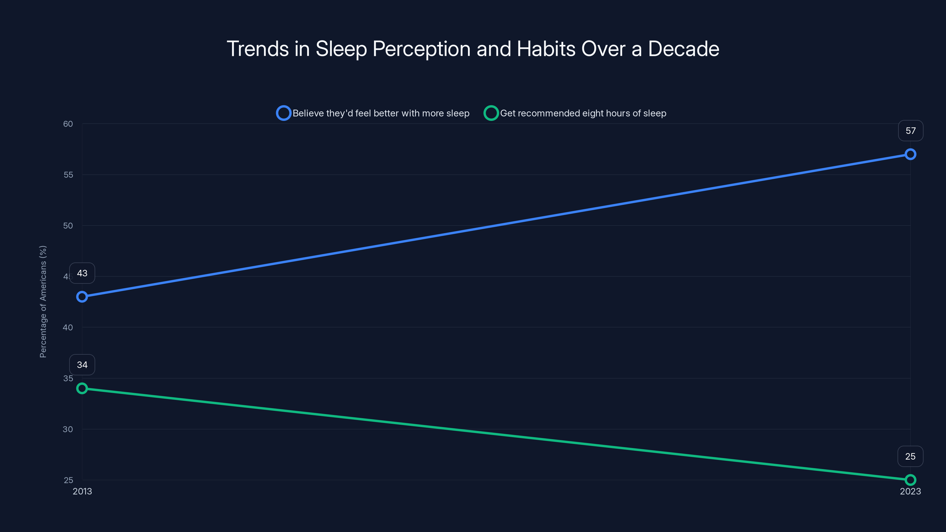 Trends in Sleep Perception and Habits Over a Decade