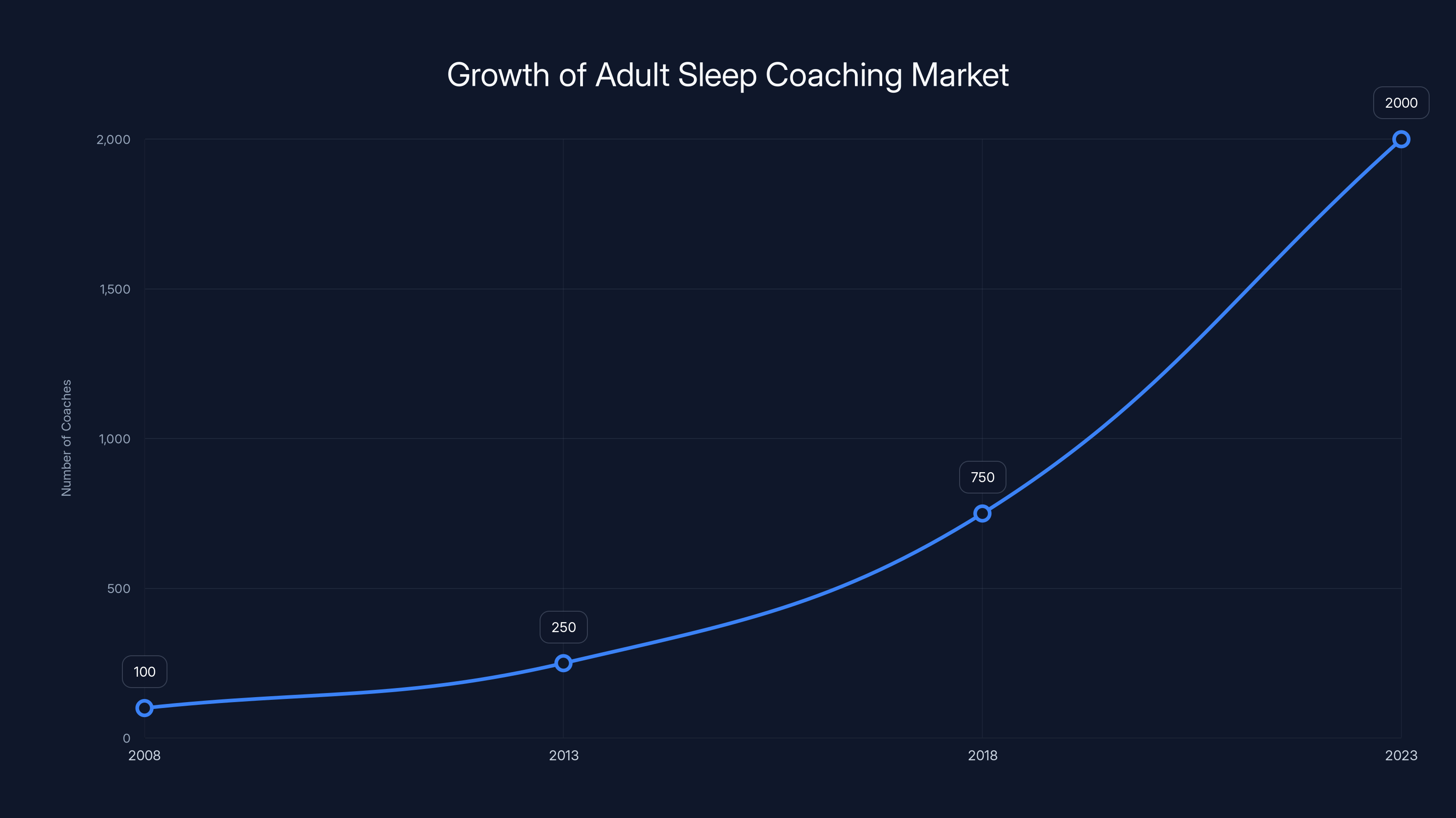 Growth of Adult Sleep Coaching Market