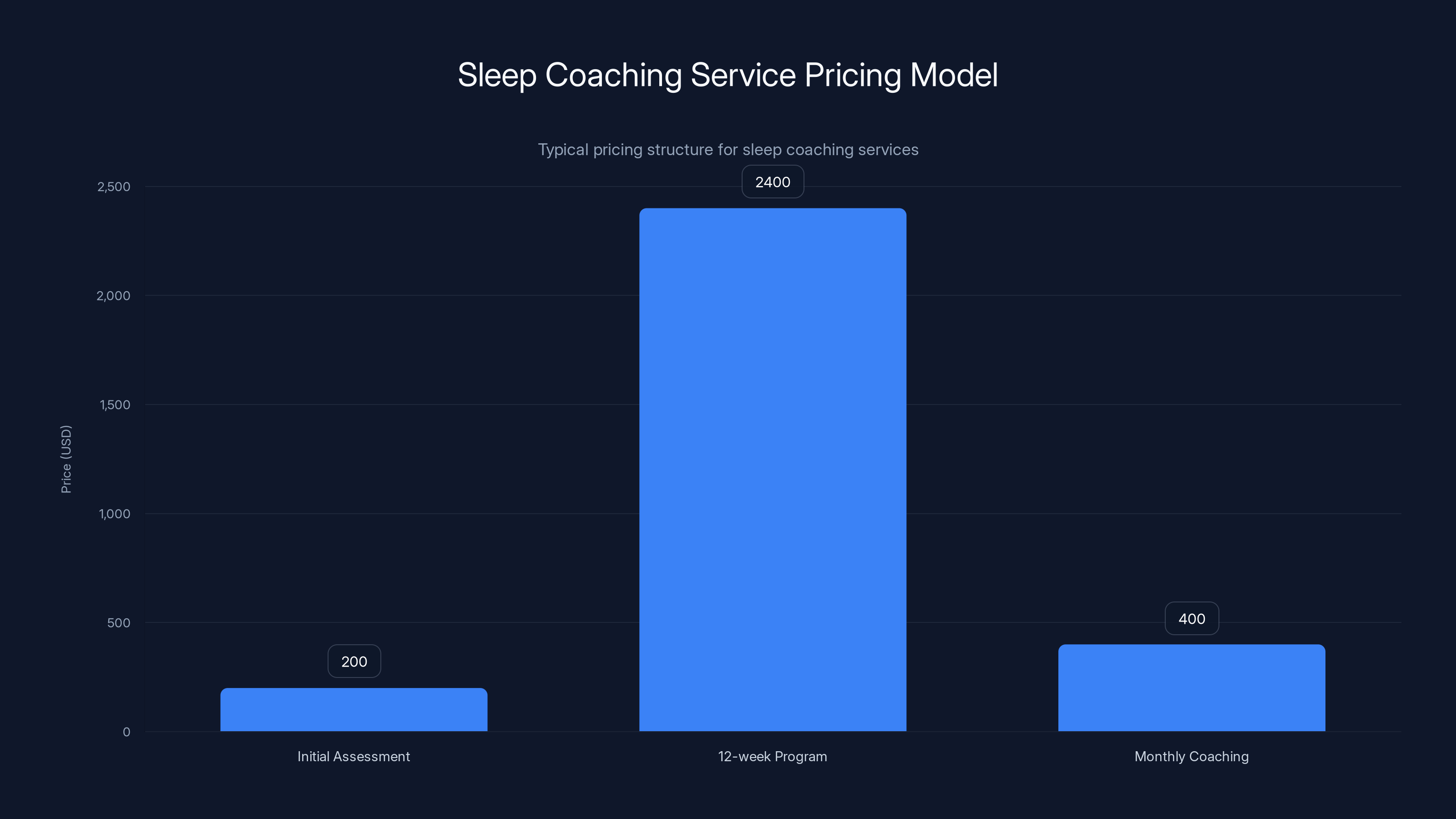 Sleep Coaching Service Pricing Model