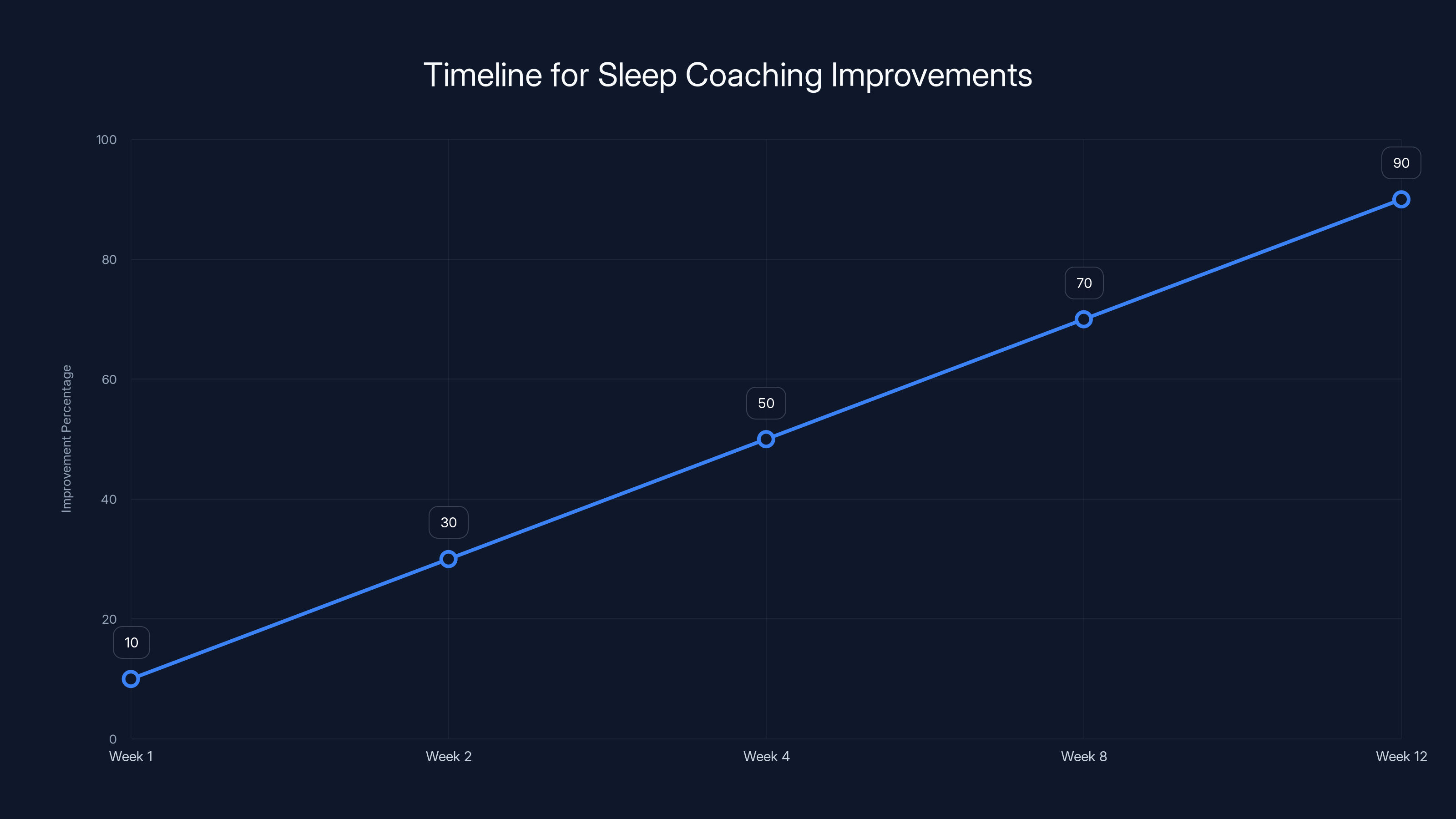 Timeline for Sleep Coaching Improvements