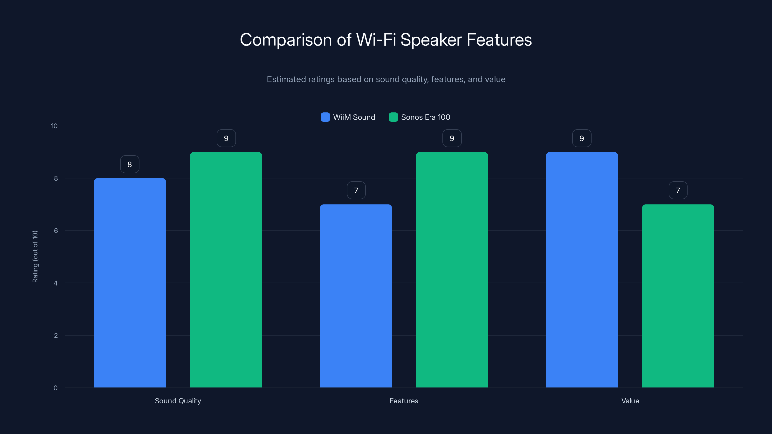 Comparison of Wi-Fi Speaker Features